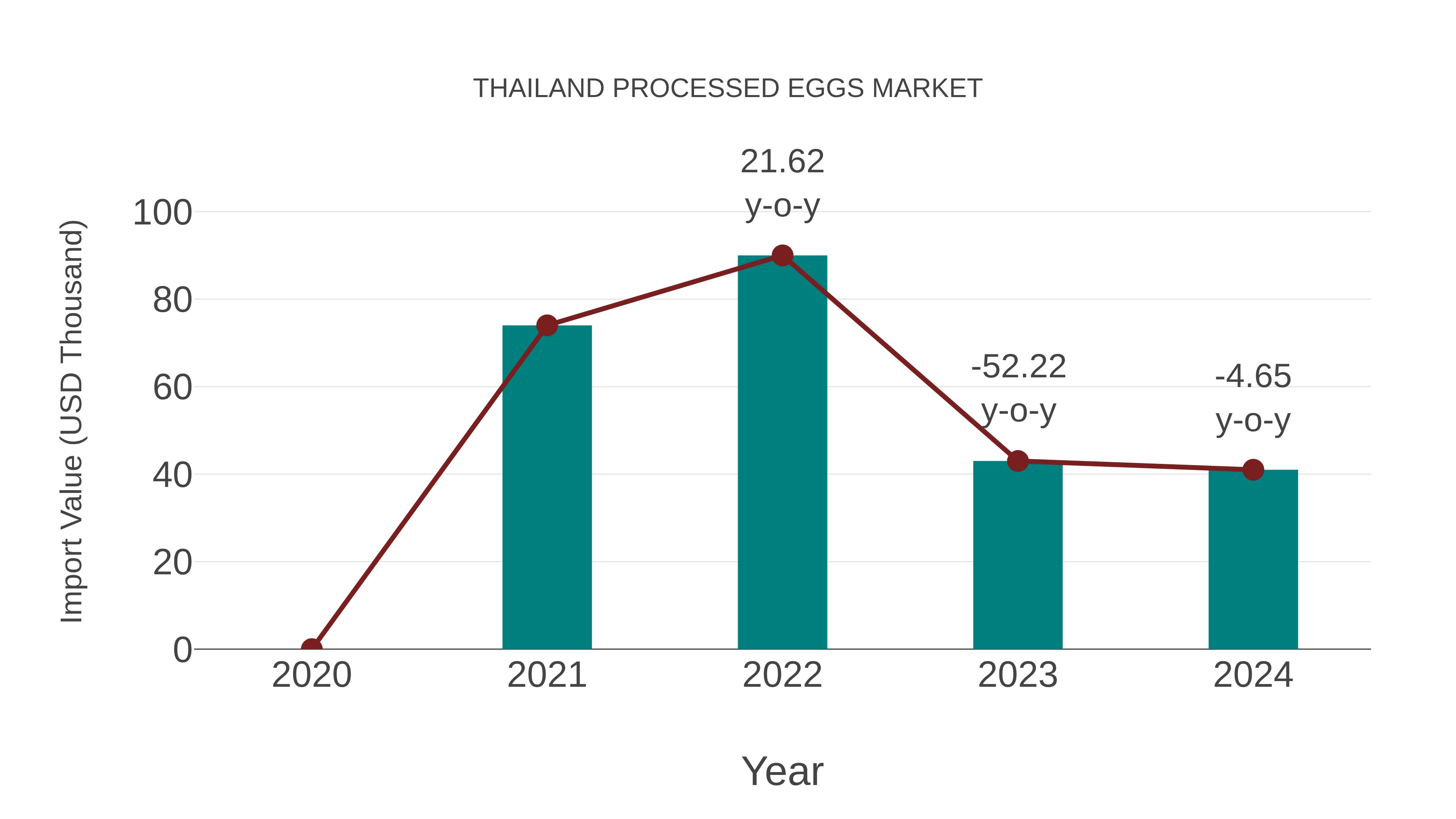  Thailand Processed Eggs Market: Import Trend Analysis