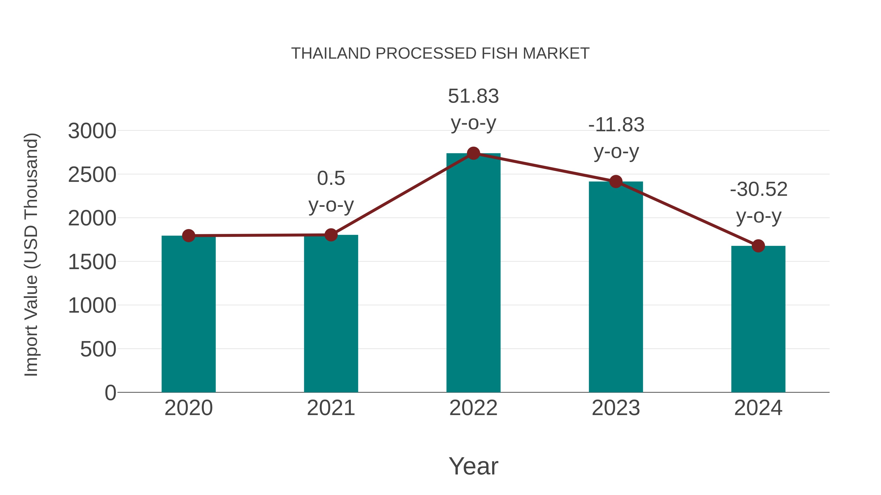  Thailand Processed Fish Market: Import Trend Analysis