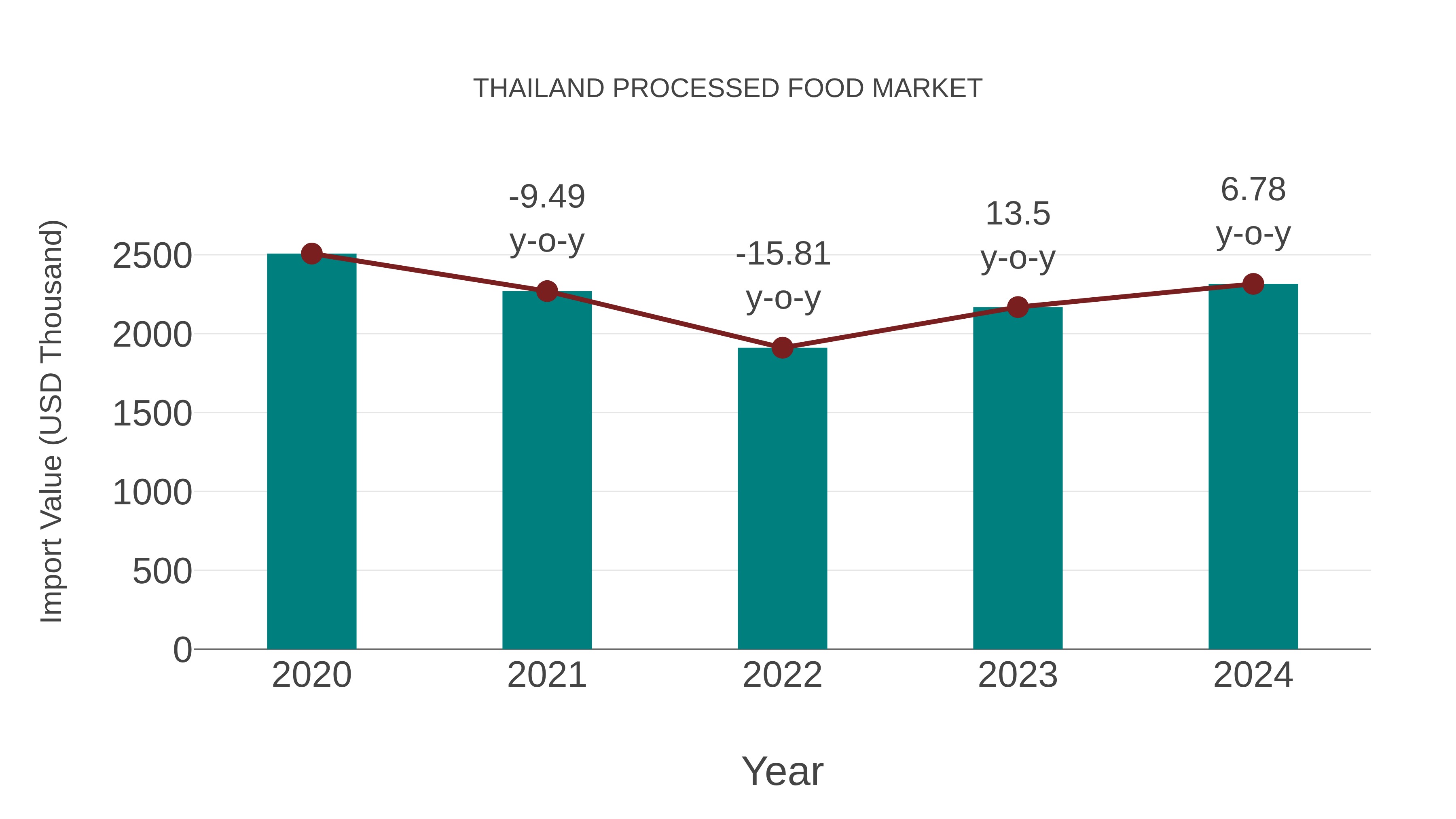  Thailand Processed Food Market: Import Trend Analysis