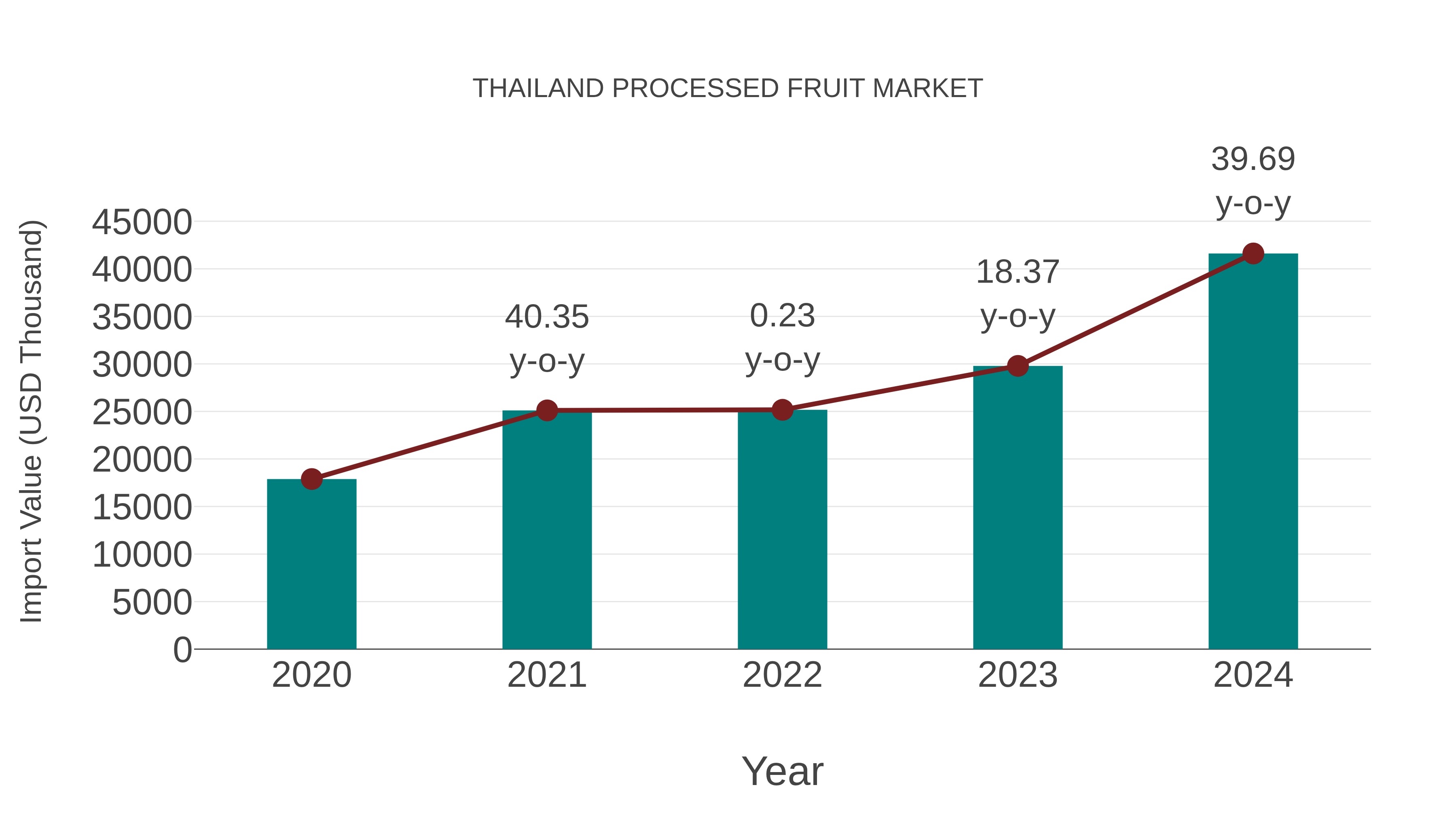 Thailand Processed Fruit Market: Import Trend Analysis