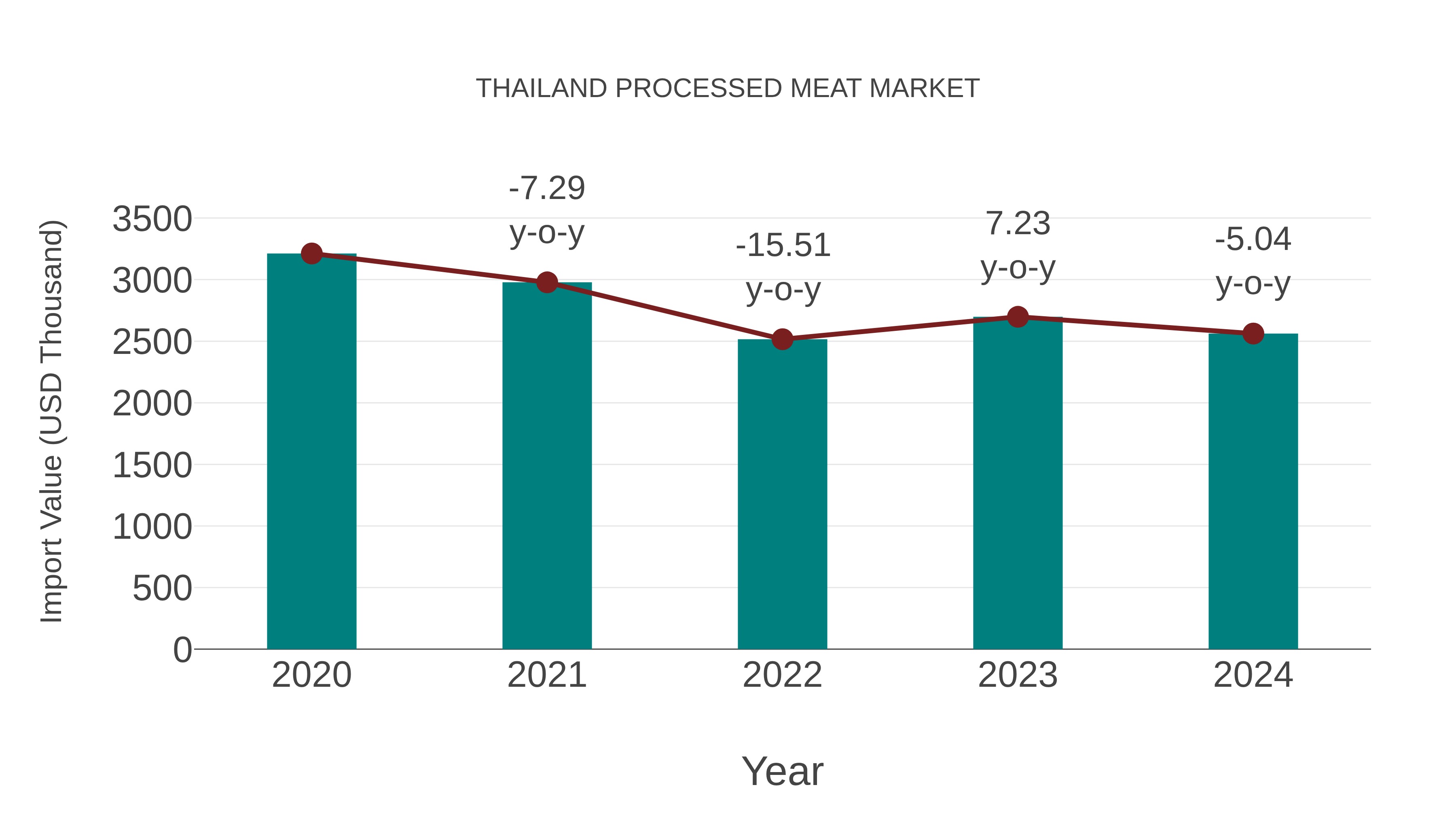  Thailand Processed Meat Market: Import Trend Analysis