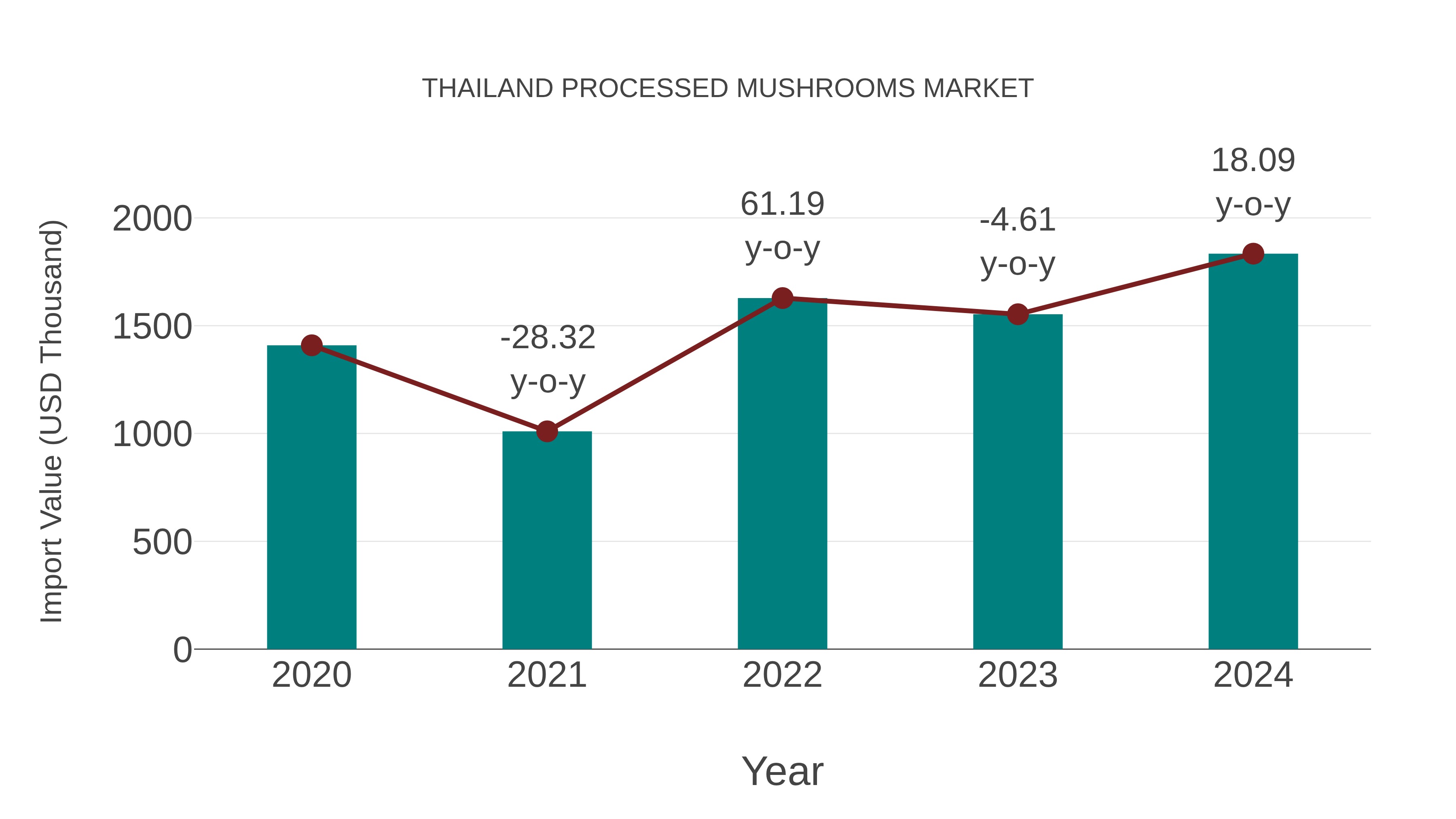 Thailand Processed Mushrooms Market: Import Trend Analysis