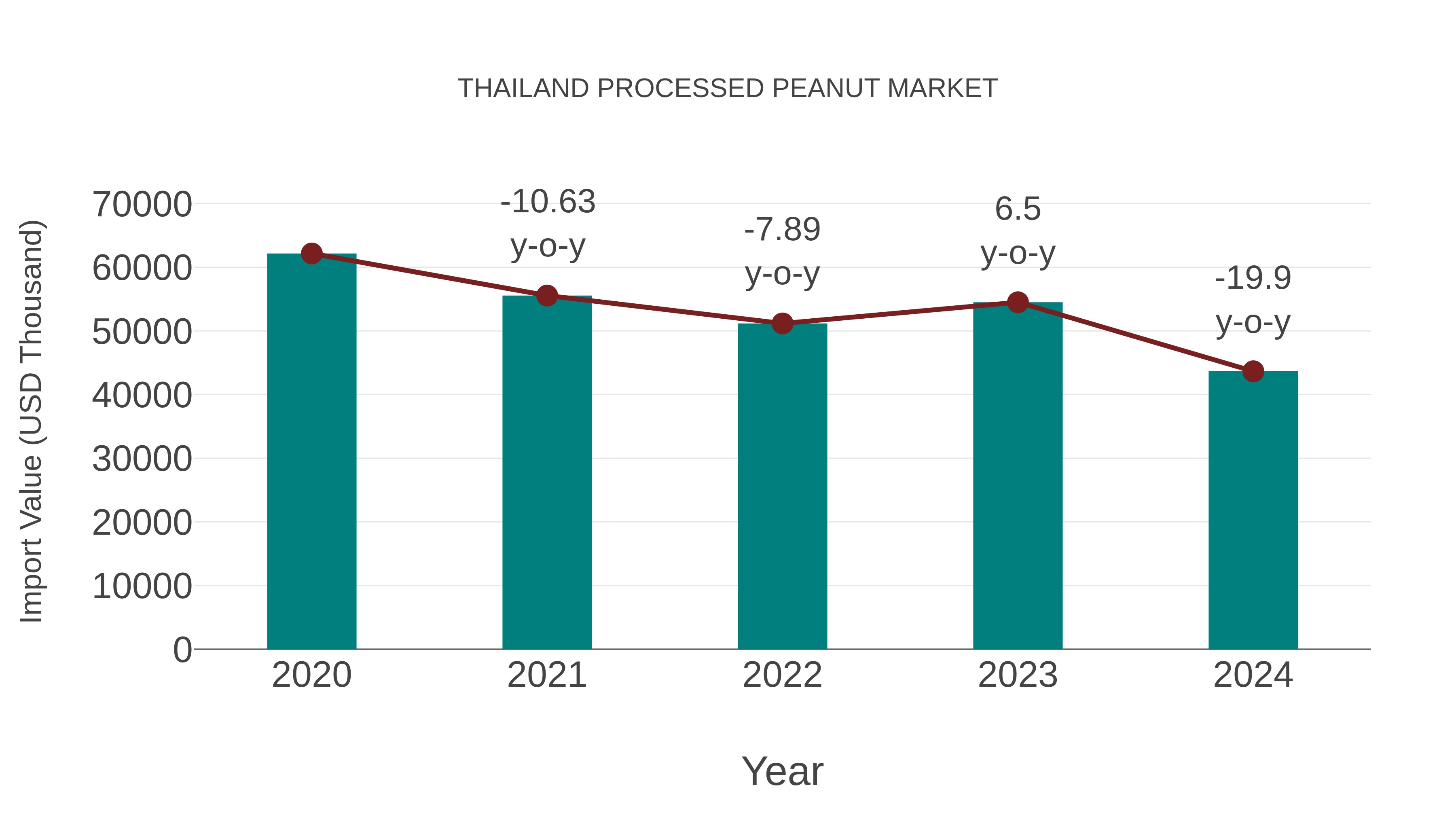  Thailand Processed Peanut Market: Import Trend Analysis