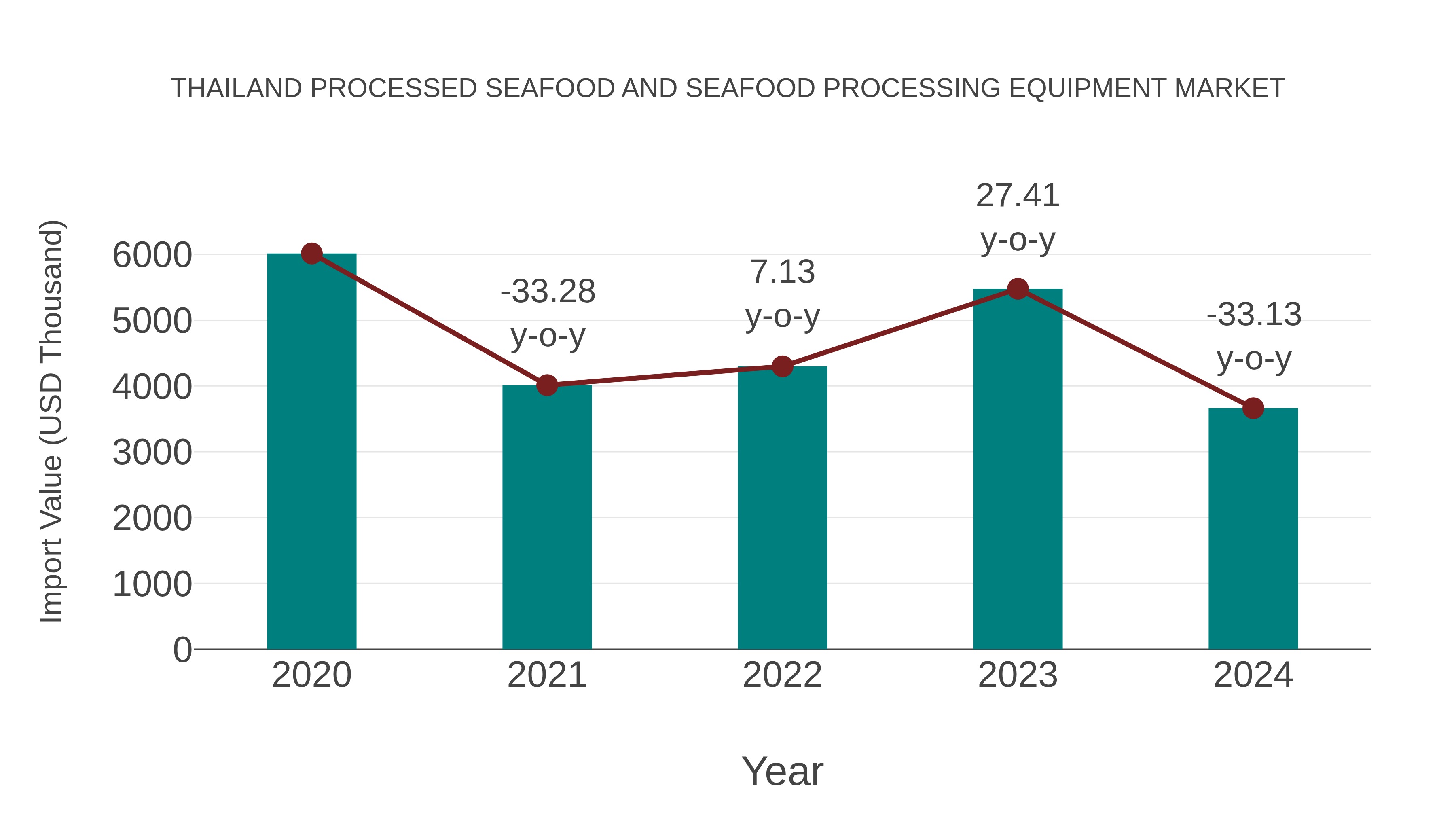  Thailand Processed Seafood and Seafood Processing Equipment Market: Import Trend Analysis