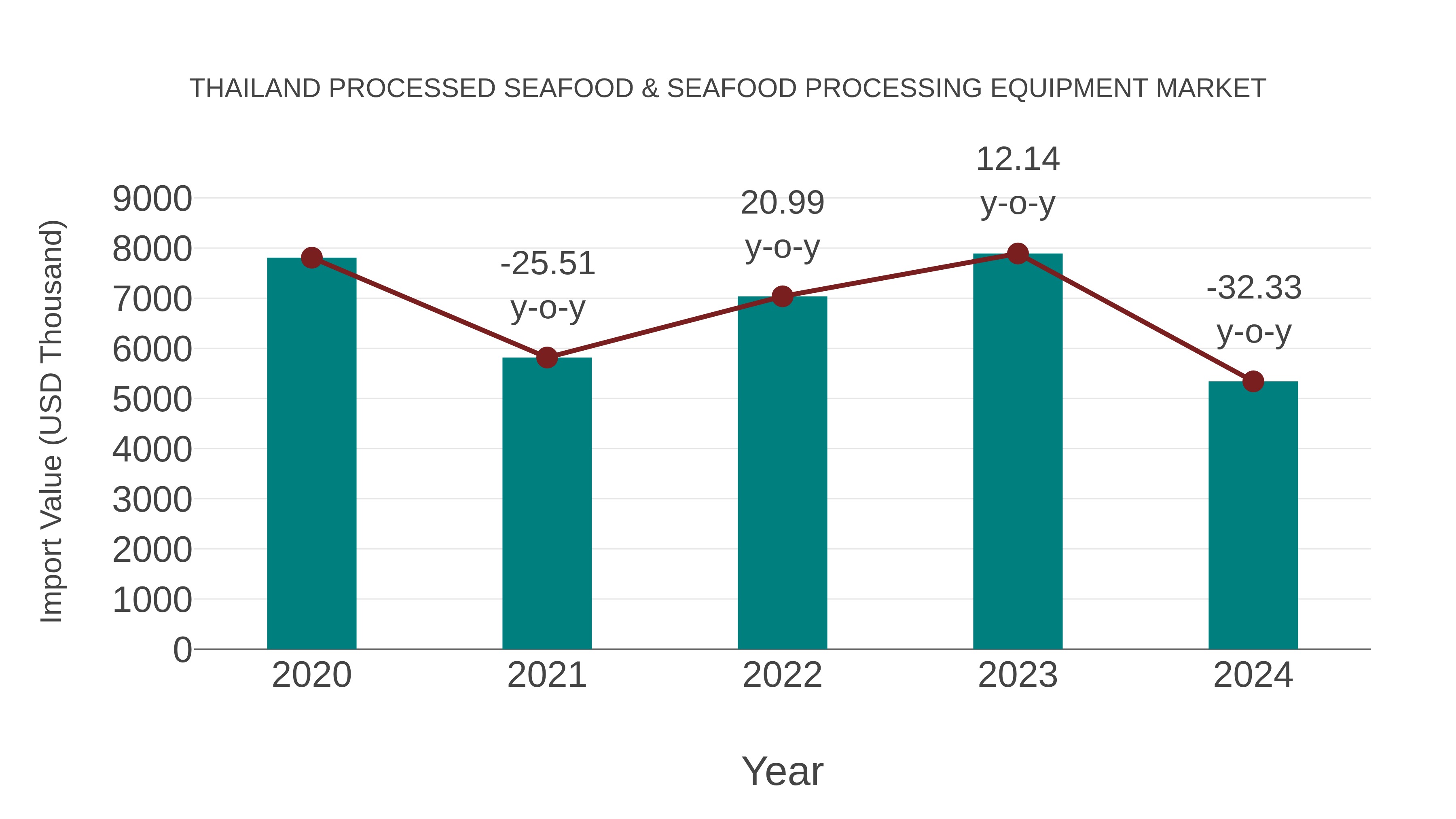 Thailand Processed Seafood & Seafood Processing Equipment Market: Import Trend Analysis