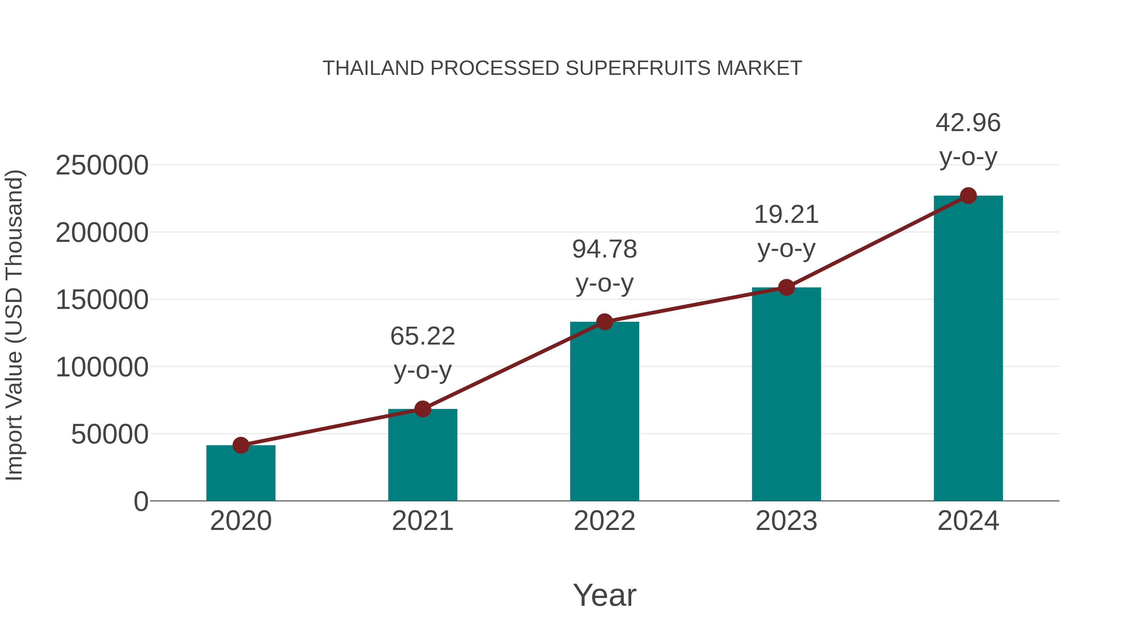  Thailand Processed Superfruits Market: Import Trend Analysis