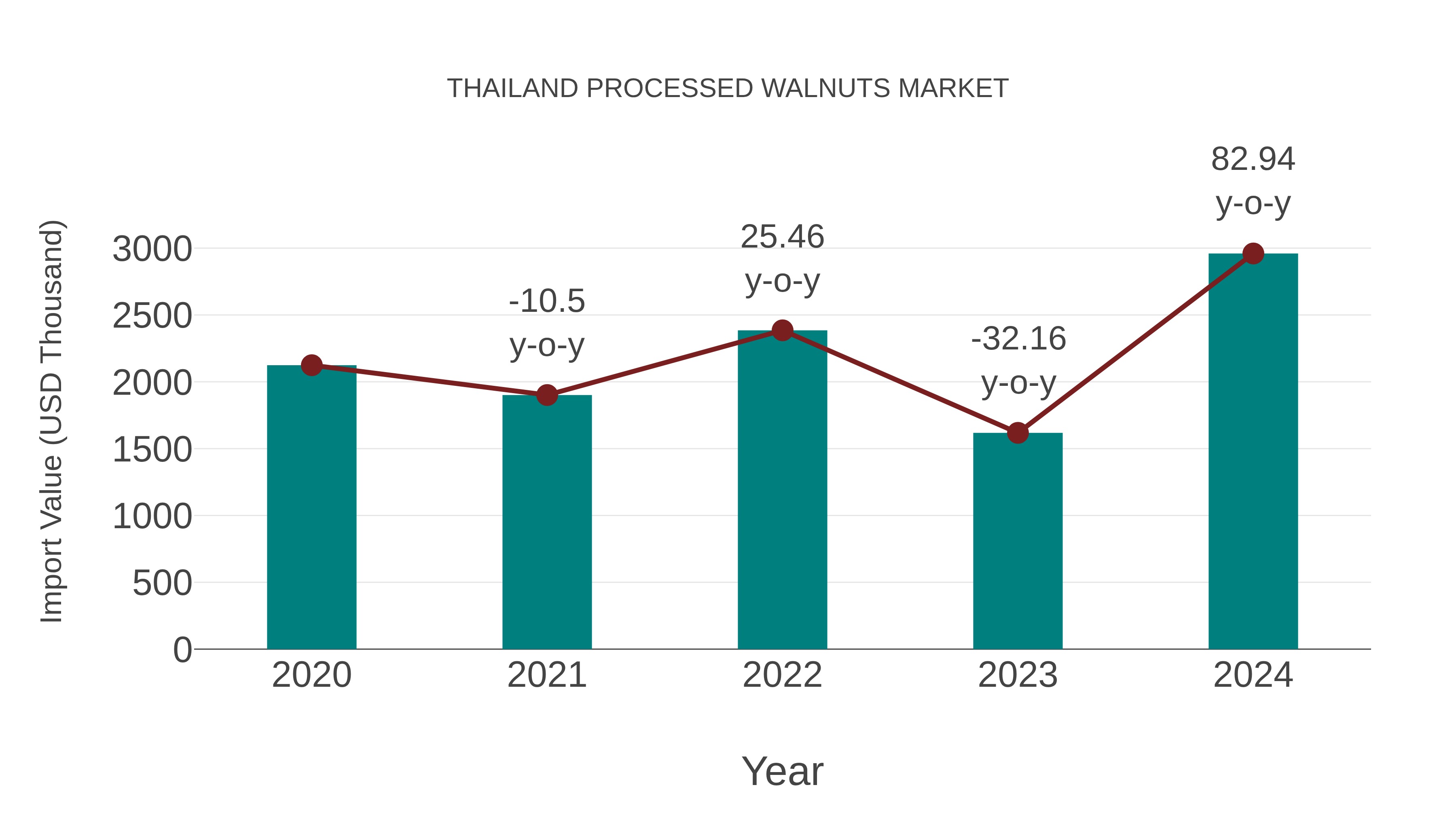 Thailand Processed Walnuts Market: Import Trend Analysis