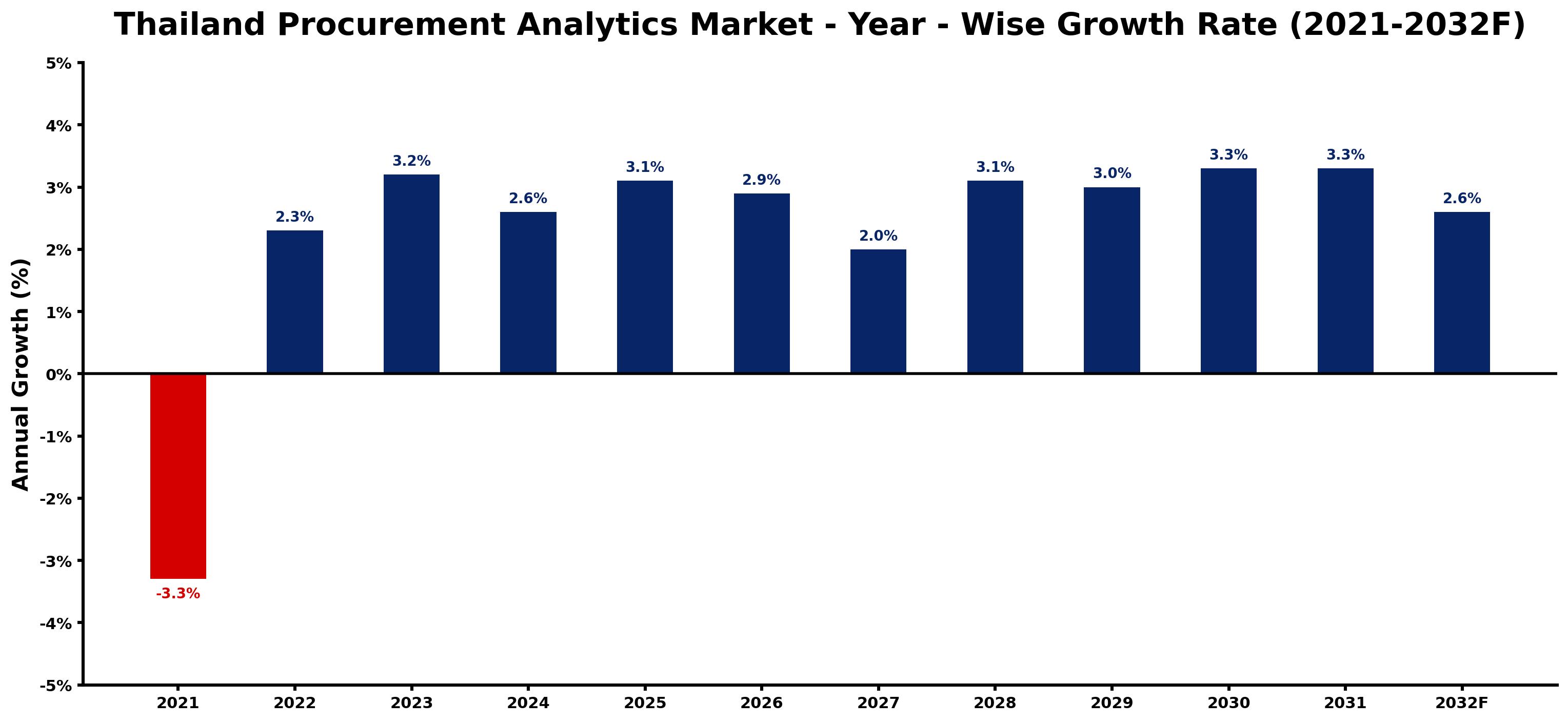 Thailand Procurement Analytics Market Year-wise Growth Rate and Key Drivers