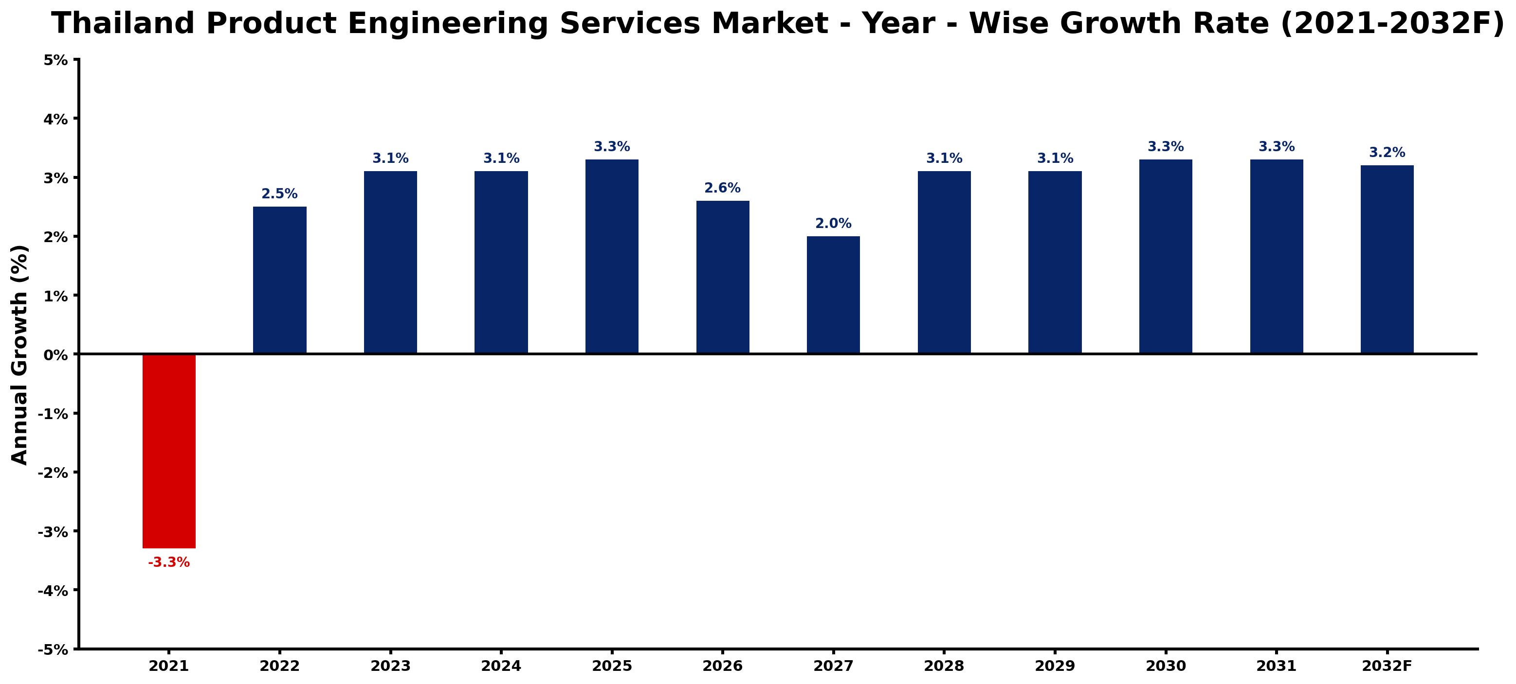 Thailand Product Engineering Services Market Year-wise Growth Rate and Key Drivers