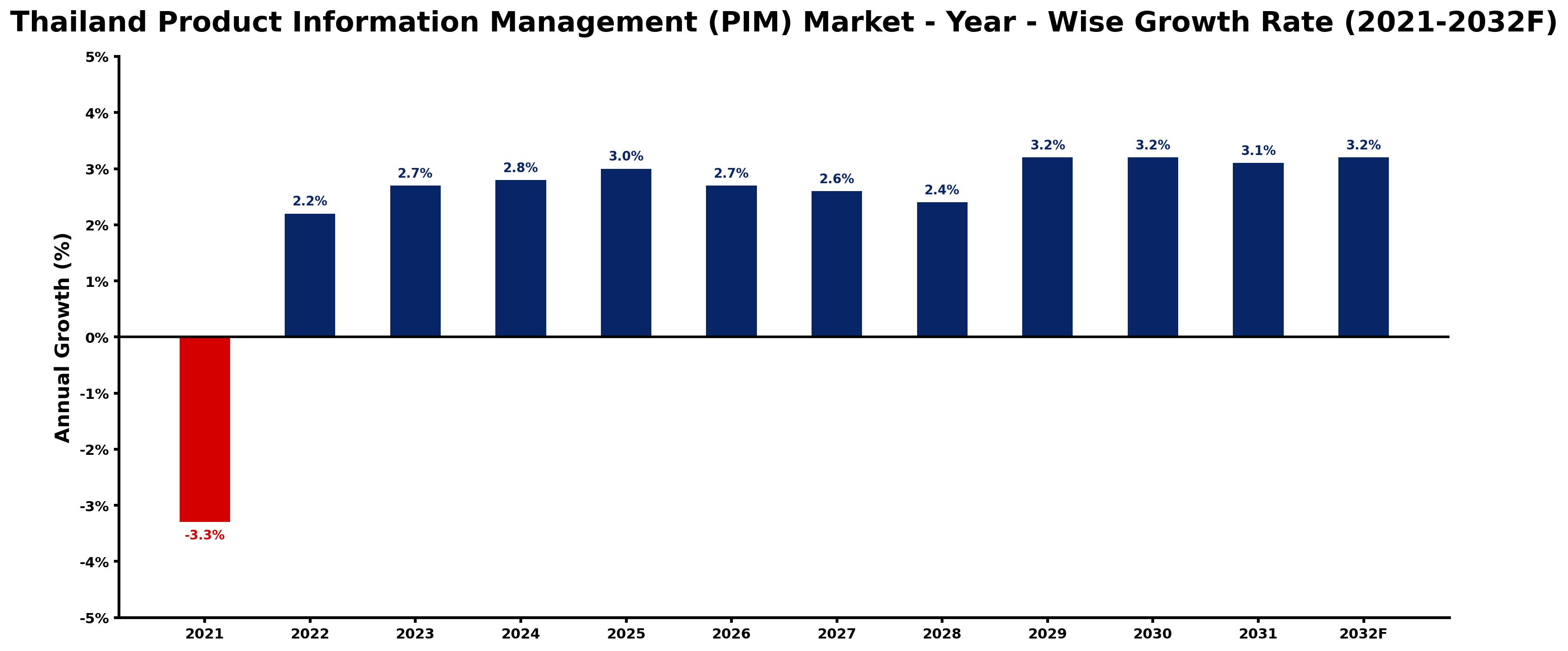Thailand Product Information Management (PIM) Market Year-wise Growth Rate and Key Drivers