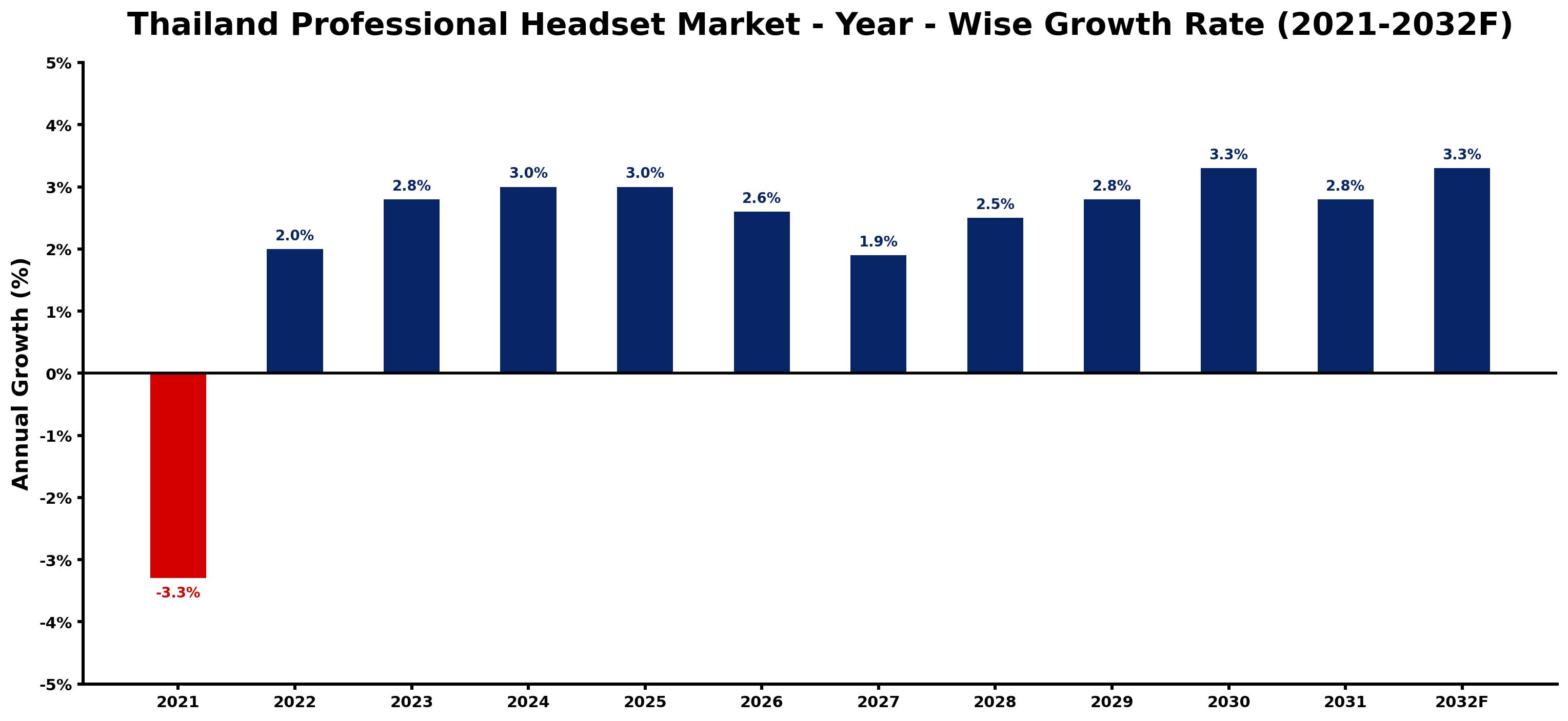 Thailand Professional Headset Market Year-wise Growth Rate and Key Drivers