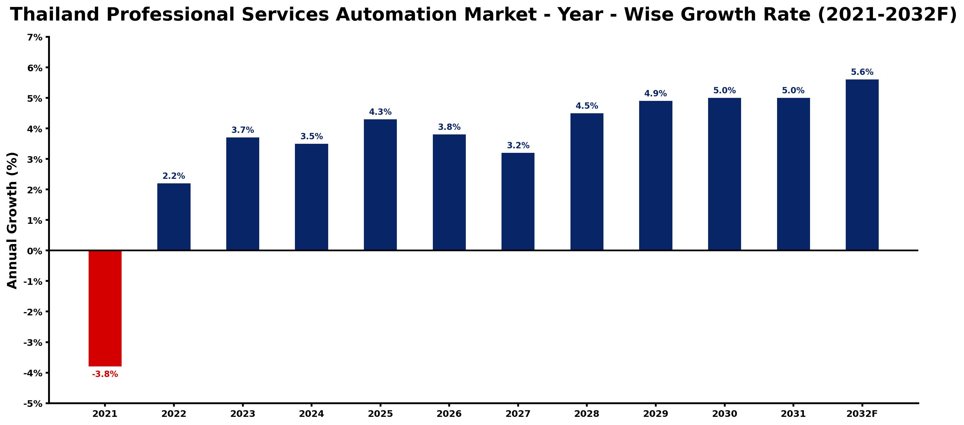 Thailand Professional Services Automation Market Year-wise Growth Rate and Key Drivers