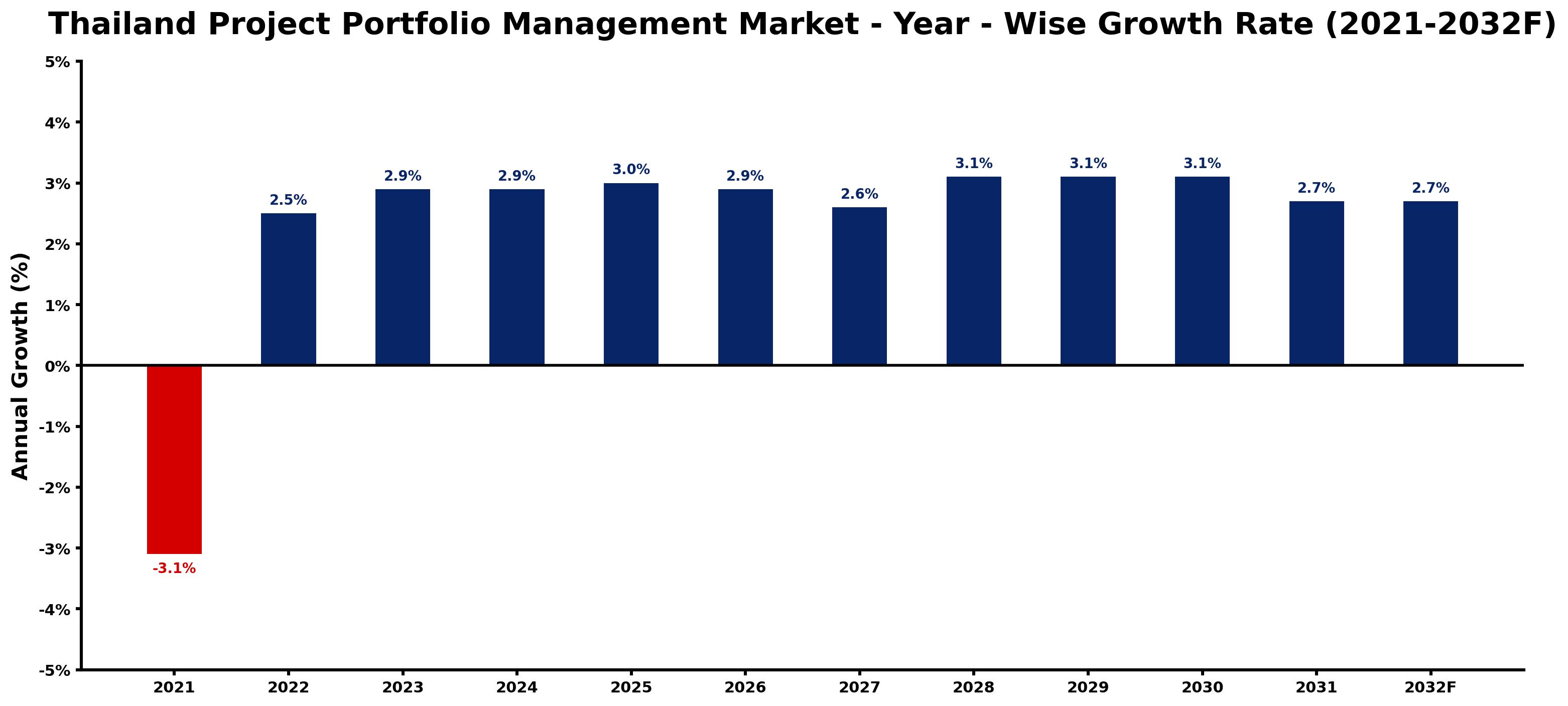 Thailand Project Portfolio Management Market Year-wise Growth Rate and Key Drivers