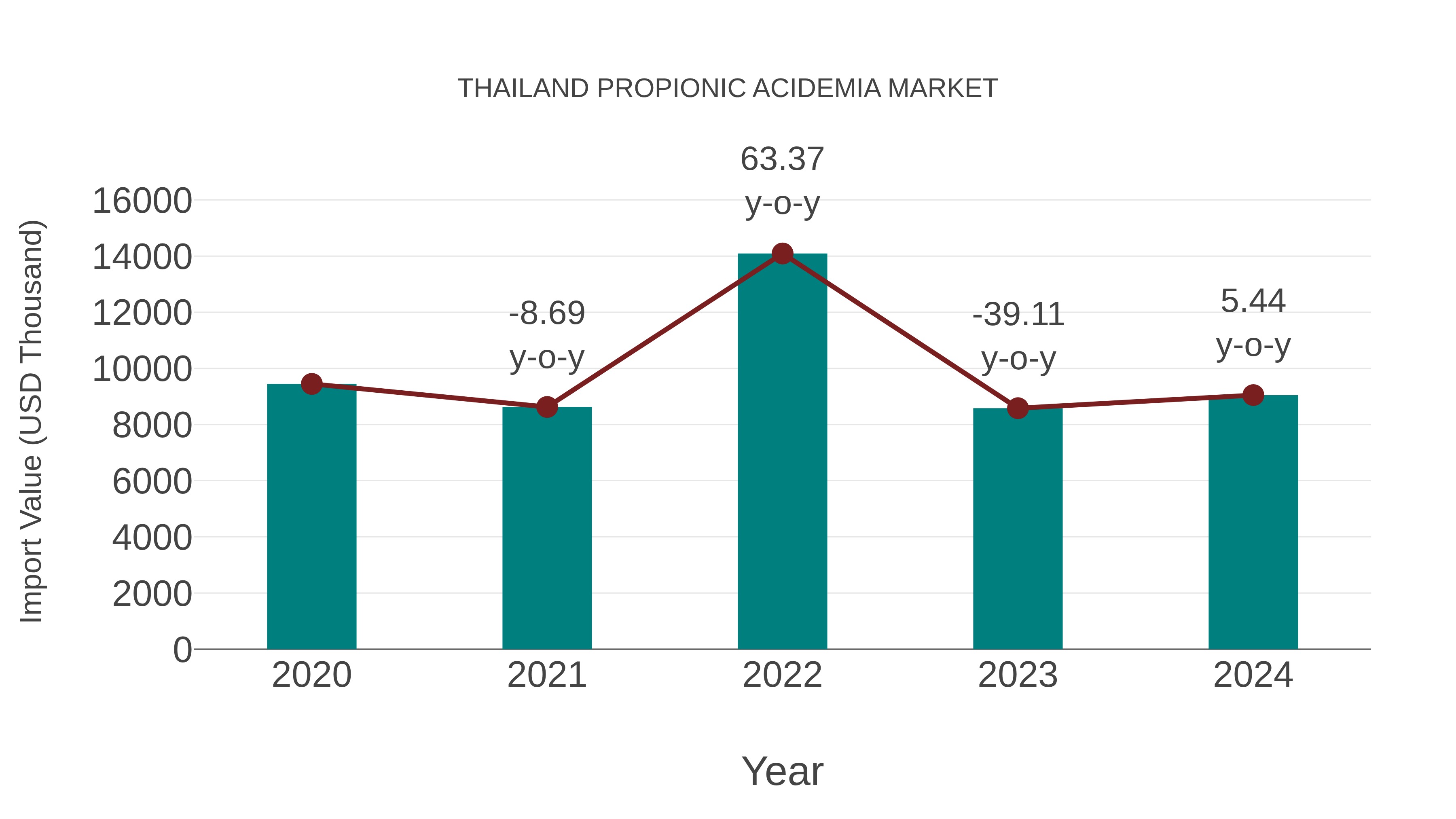  Thailand Propionic Acidemia Market: Import Trend Analysis