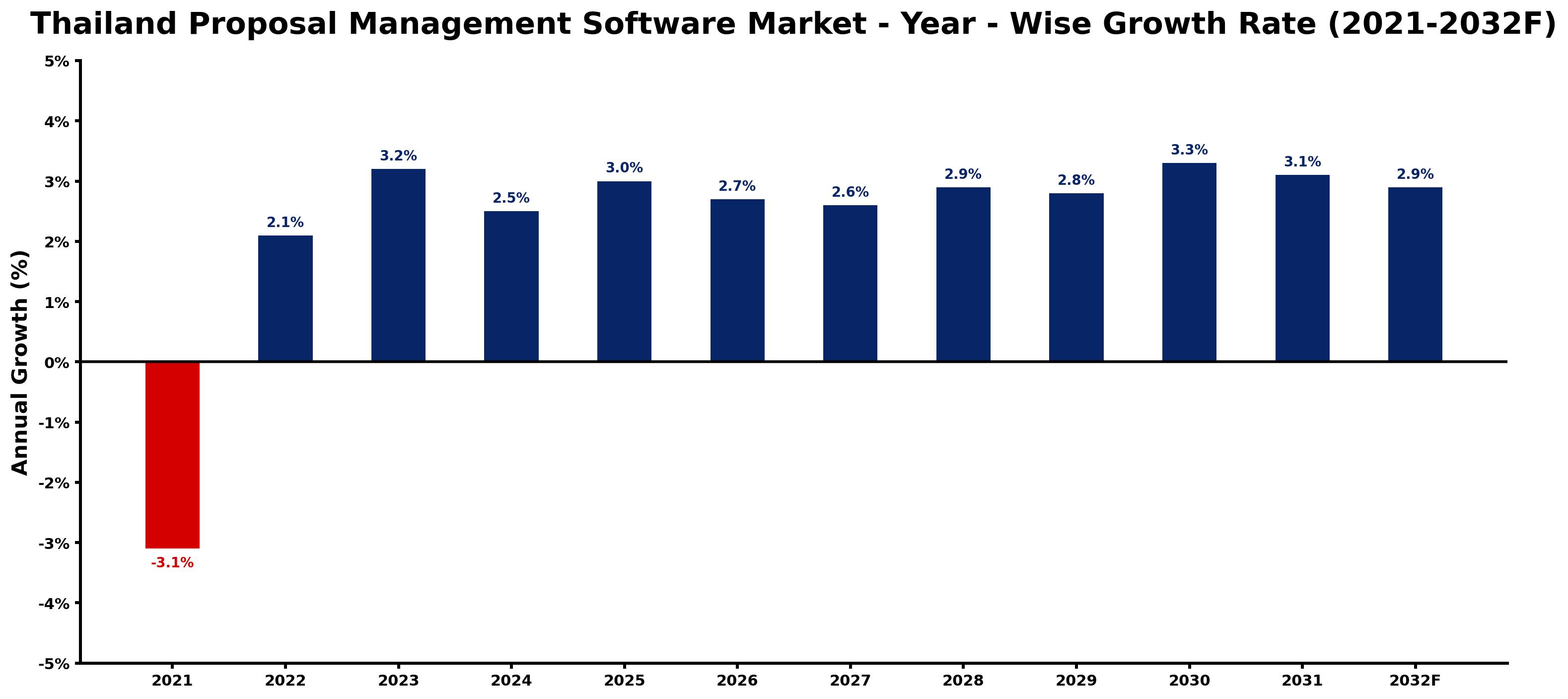 Thailand Proposal Management Software Market Year-wise Growth Rate and Key Drivers