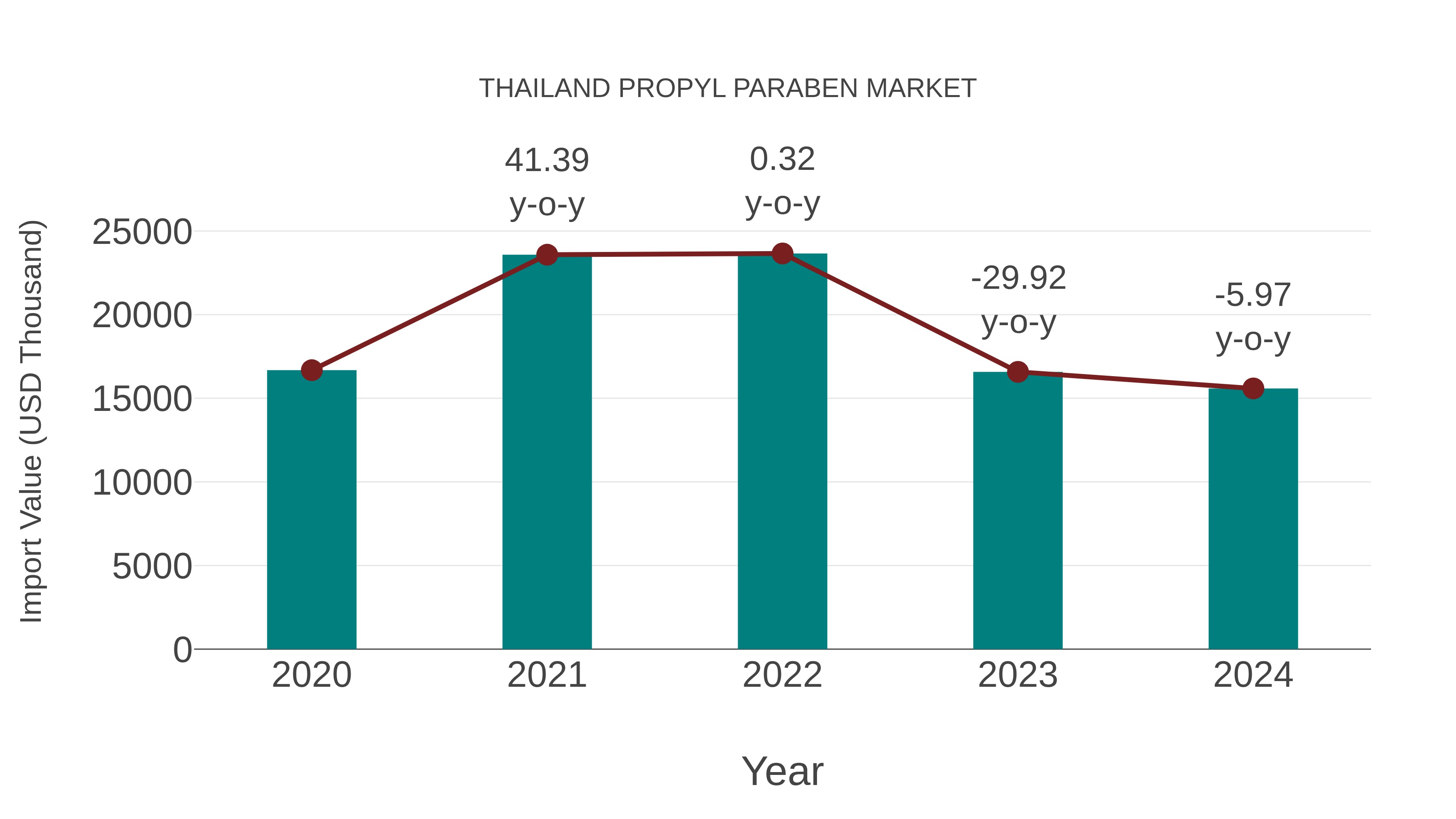  Thailand Propyl Paraben Market: Import Trend Analysis