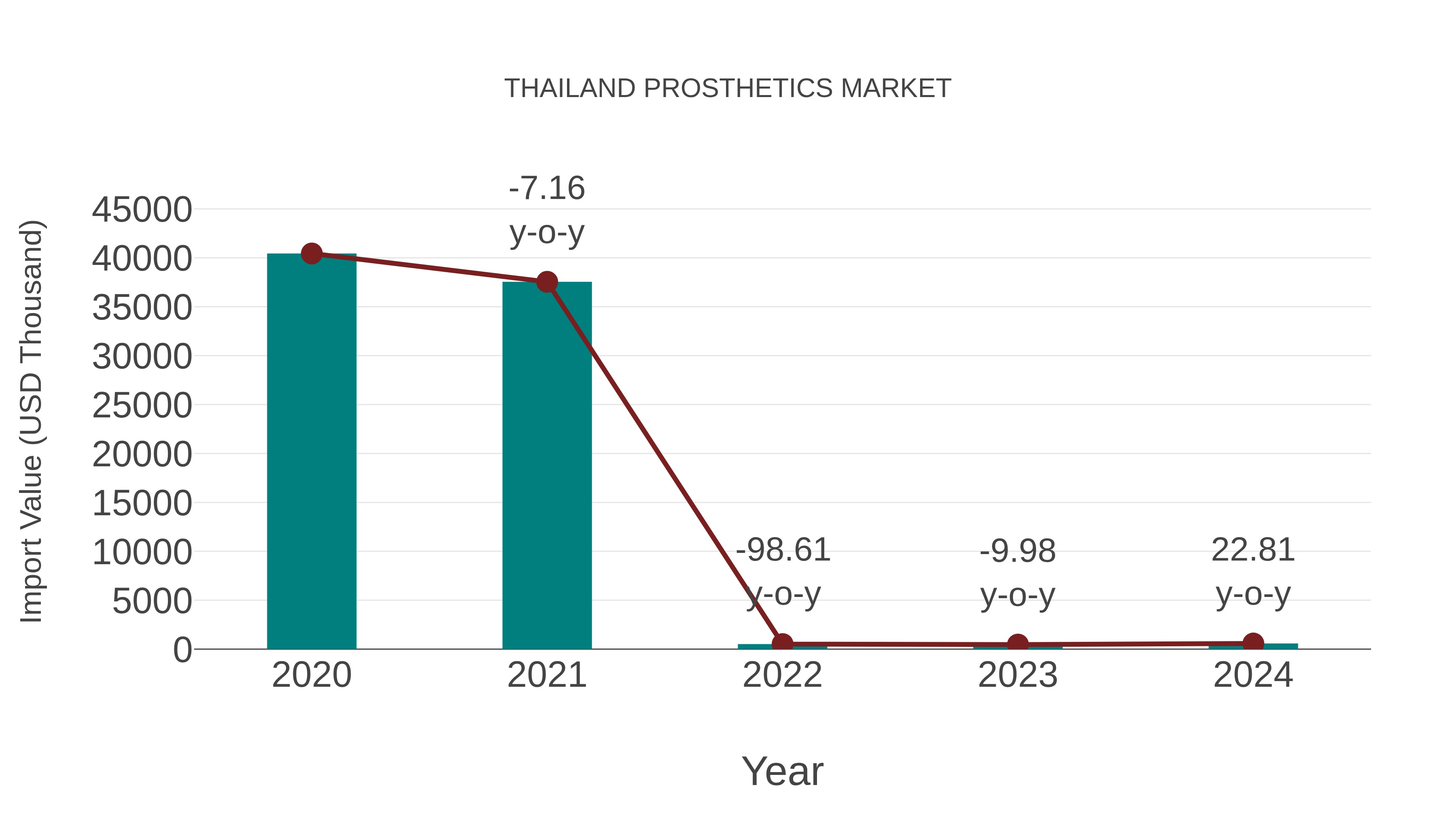 Thailand Prosthetics Market: Import Trend Analysis