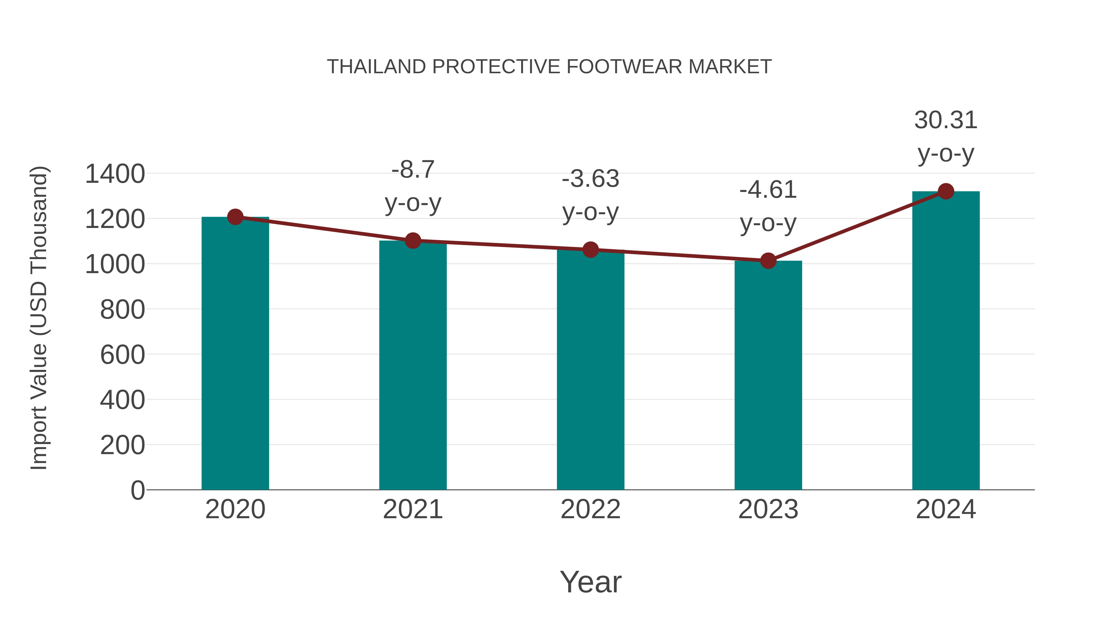  Thailand Protective Footwear Market: Import Trend Analysis
