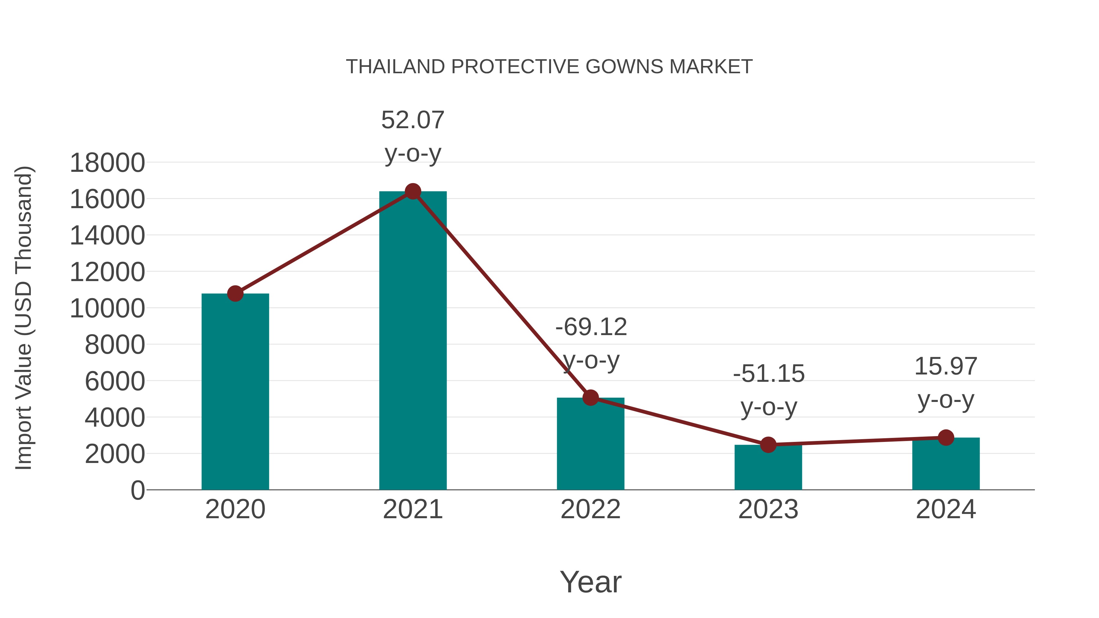  Thailand Protective Gowns Market: Import Trend Analysis