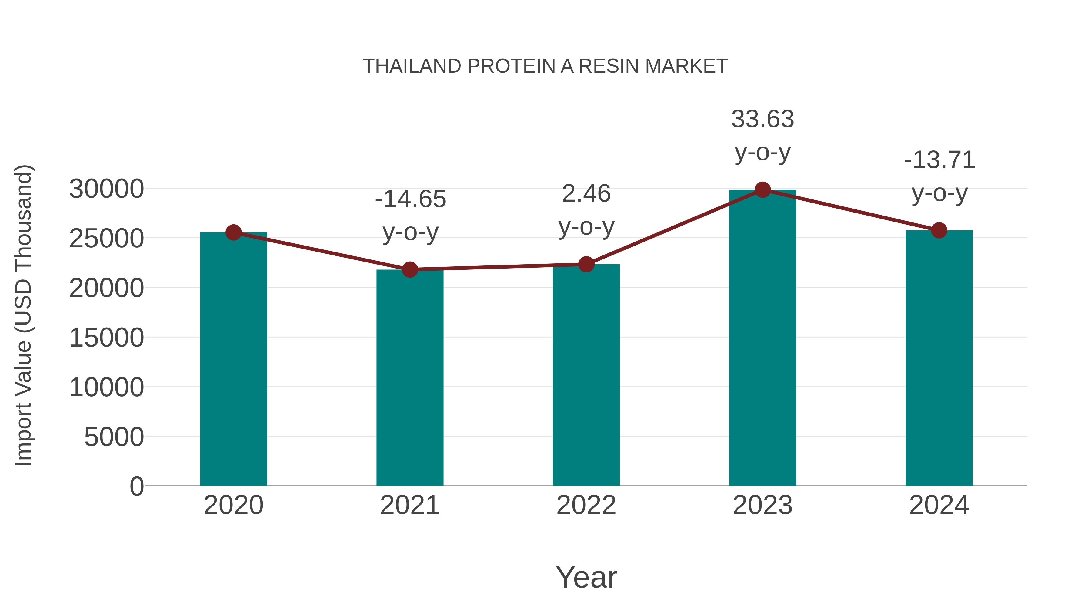  Thailand Protein a Resin Market: Import Trend Analysis