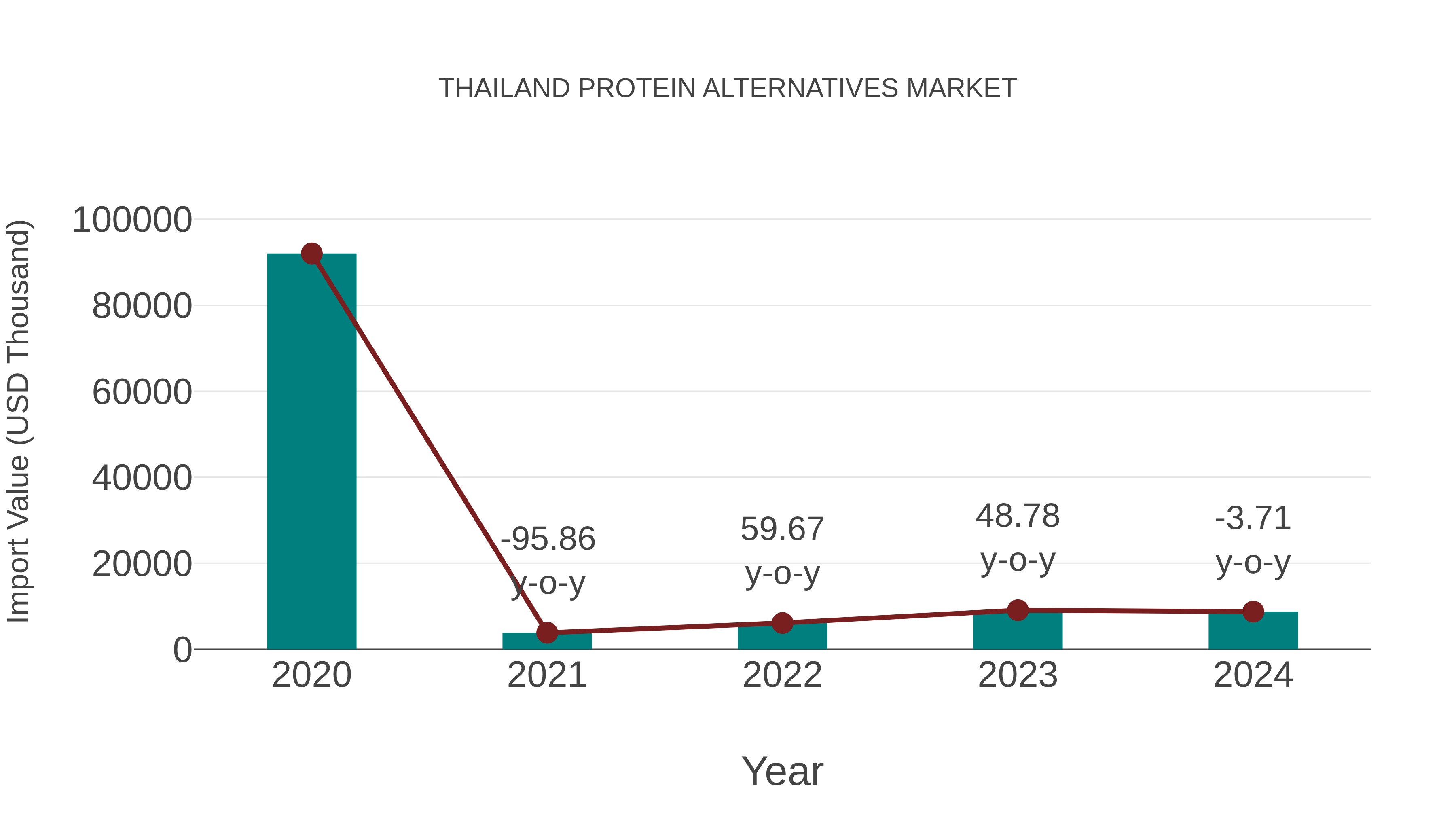 Thailand Protein Alternatives Market: Import Trend Analysis