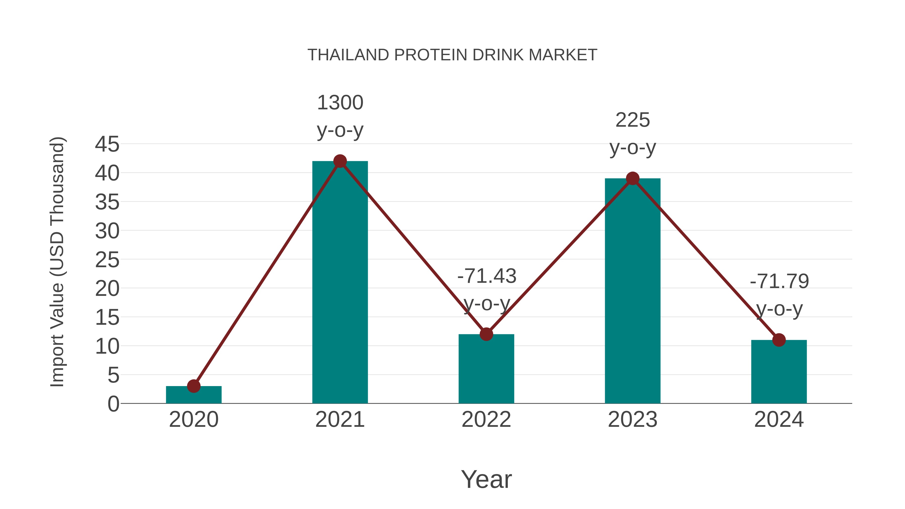 Thailand Protein Drink Market: Import Trend Analysis