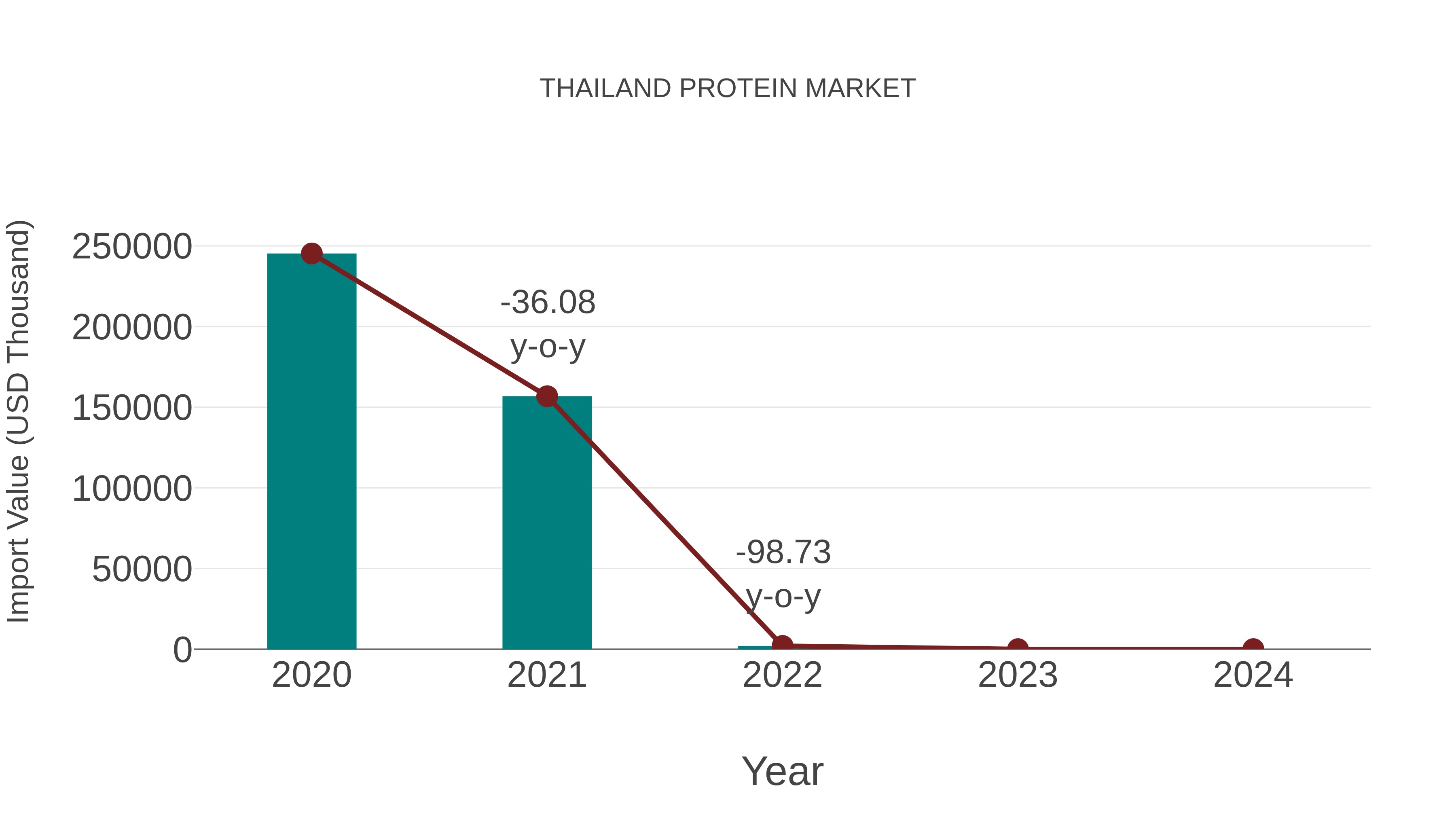  Thailand Protein Market: Import Trend Analysis
