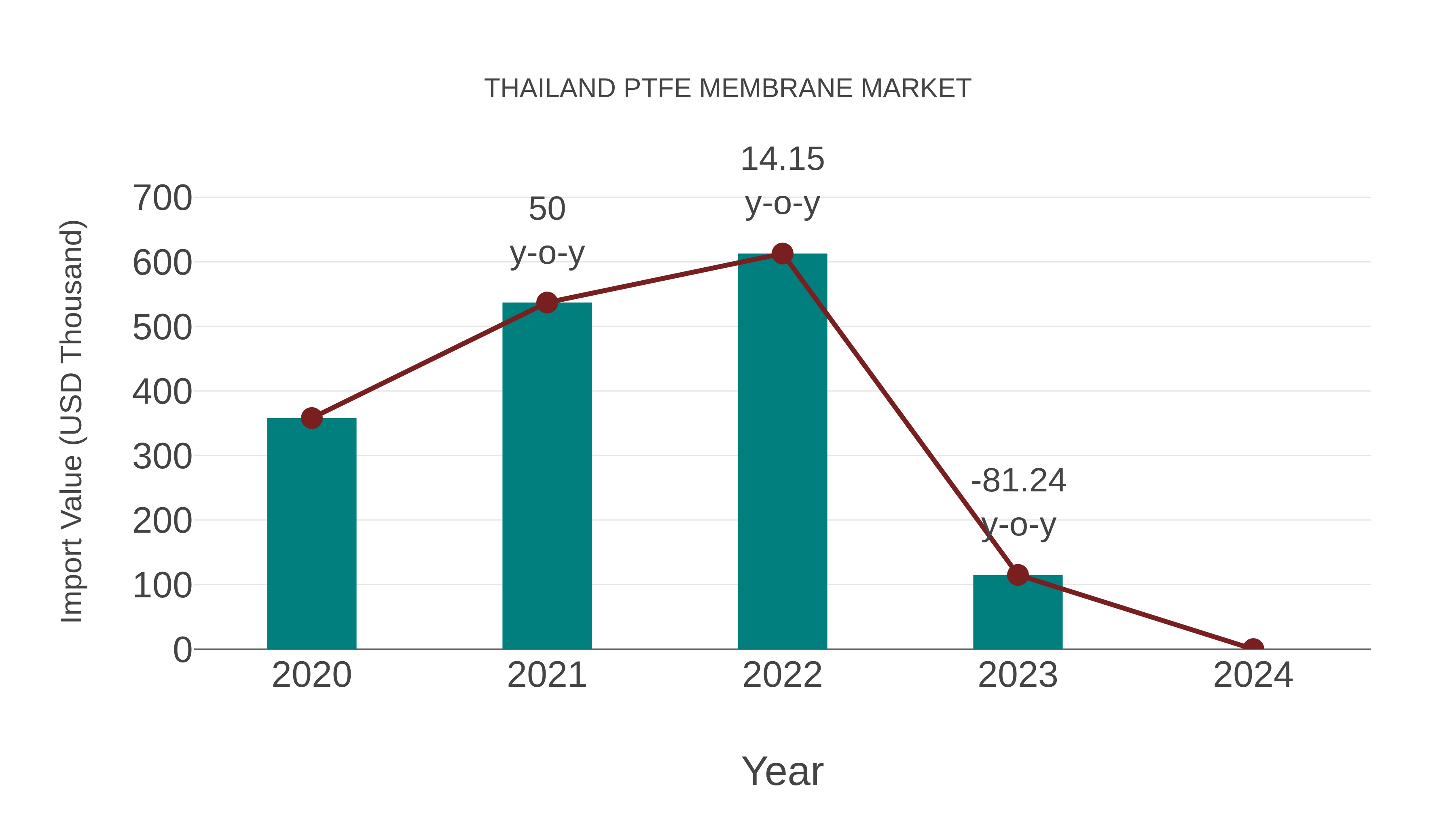 Thailand Ptfe Membrane Market: Import Trend Analysis