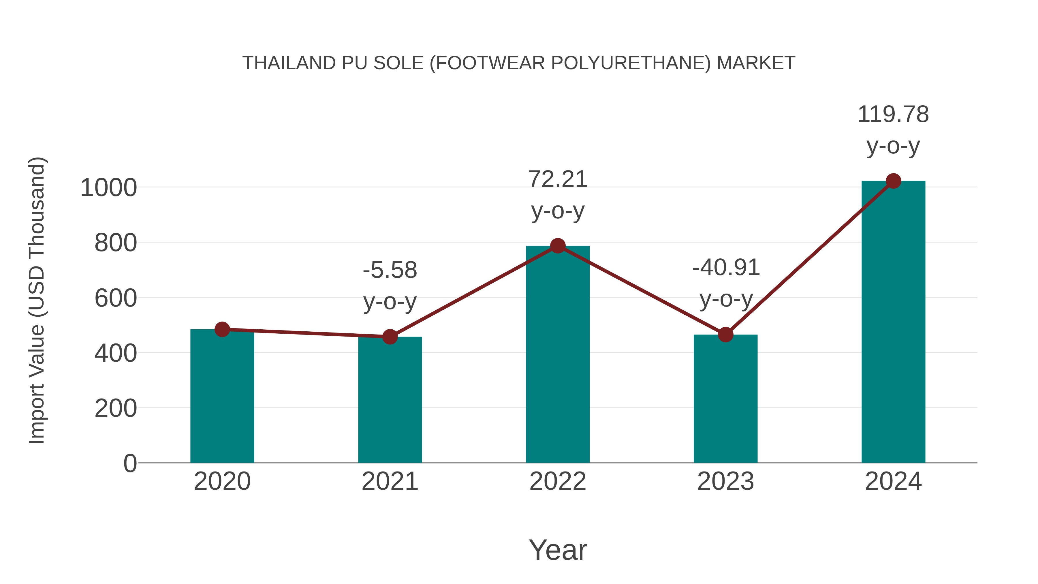  Thailand Pu Sole (Footwear Polyurethane) Market: Import Trend Analysis