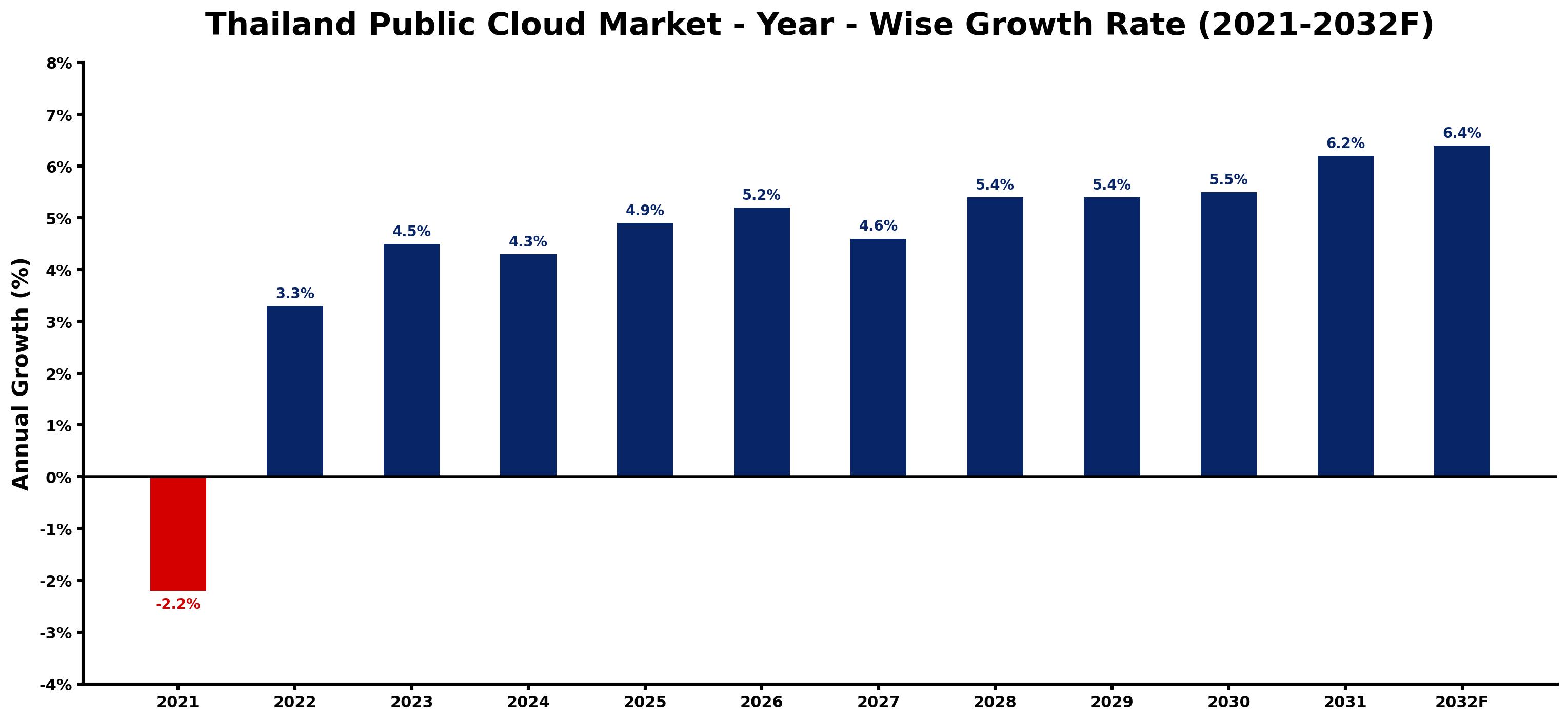 Thailand Public Cloud Market Year-wise Growth Rate and Key Drivers