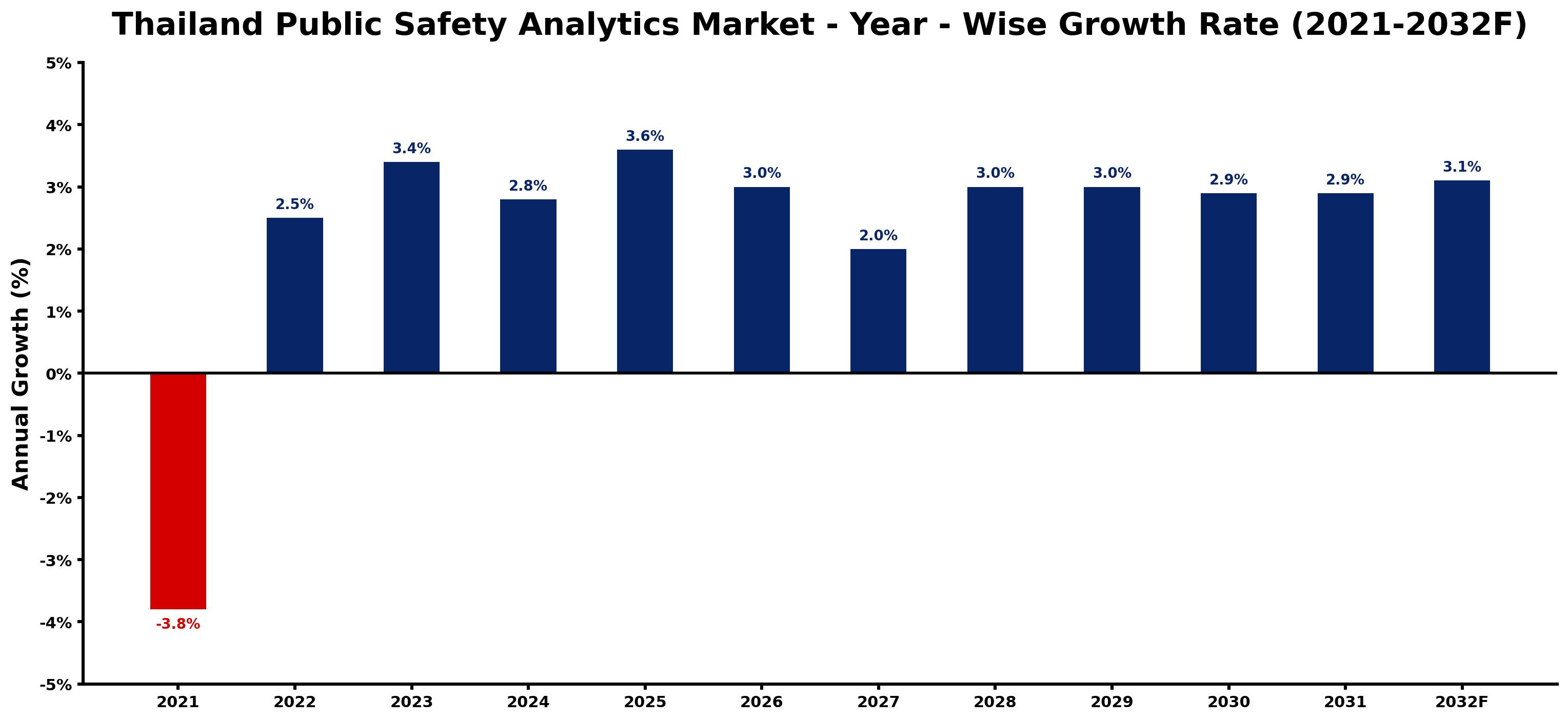 Thailand Public Safety Analytics Market Year-wise Growth Rate and Key Drivers