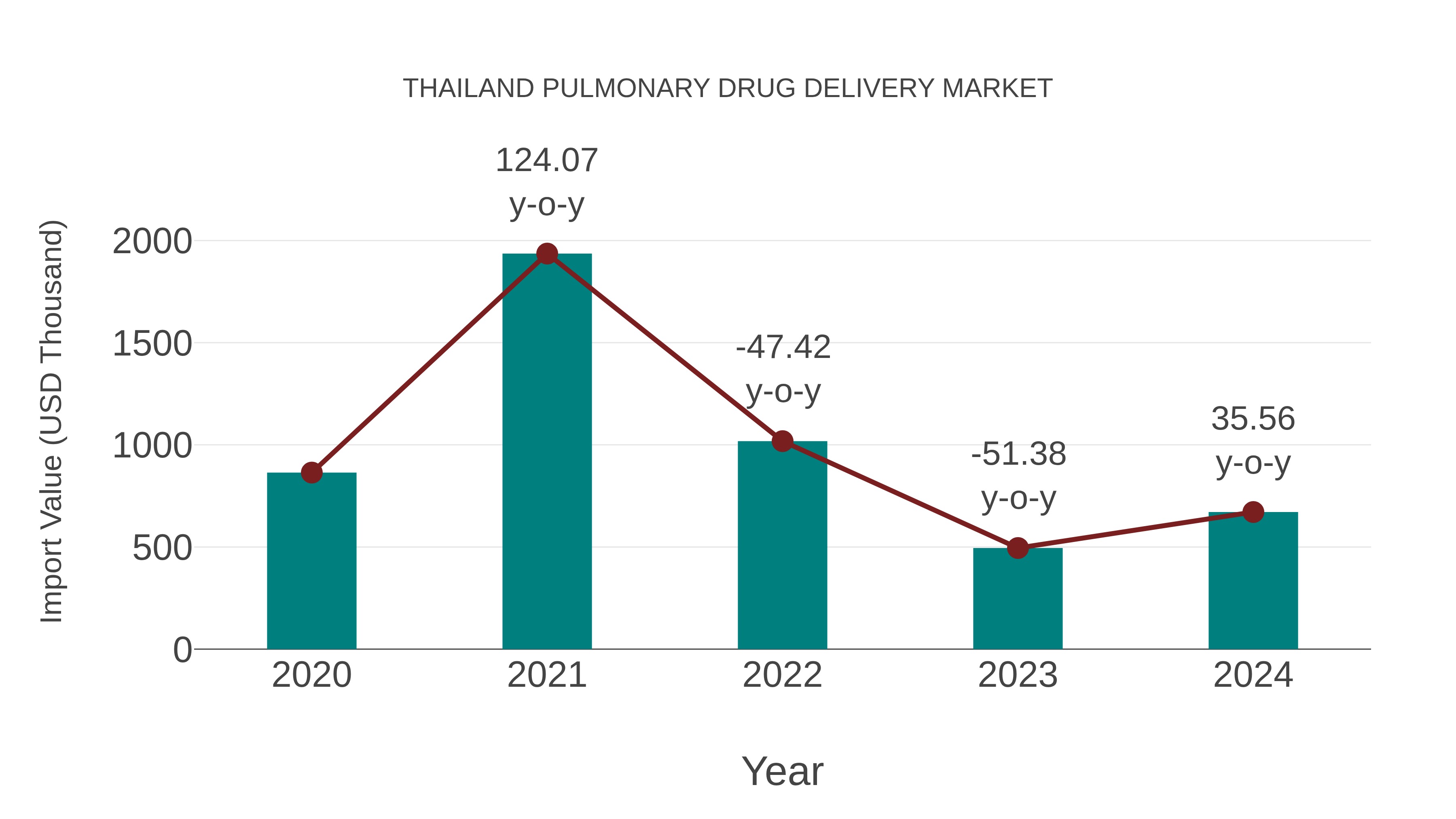  Thailand Pulmonary Drug Delivery Market: Import Trend Analysis