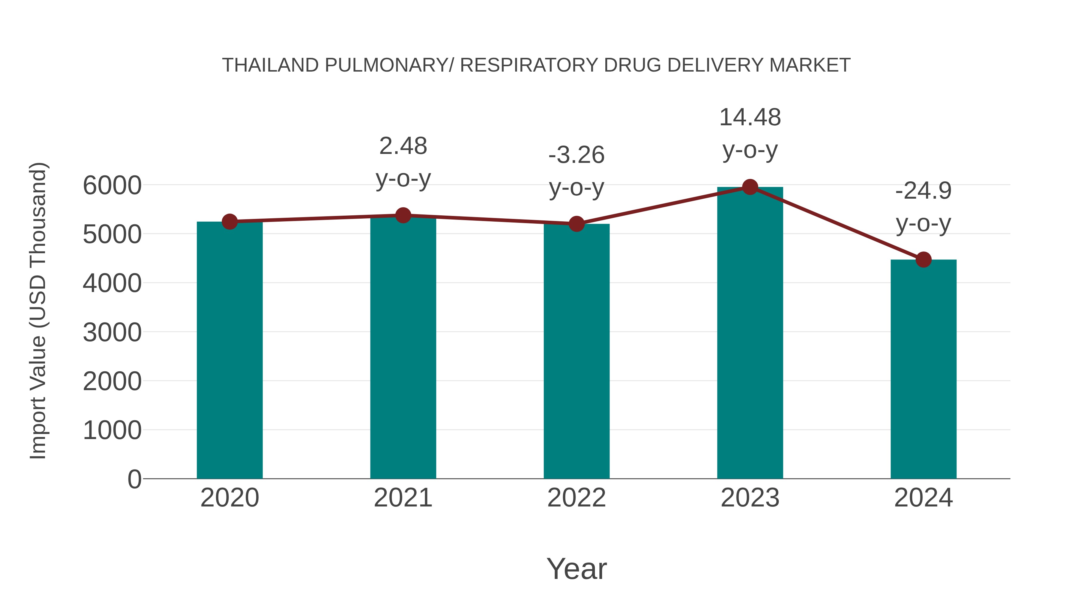 Thailand Pulmonary/ Respiratory Drug Delivery Market: Import Trend Analysis