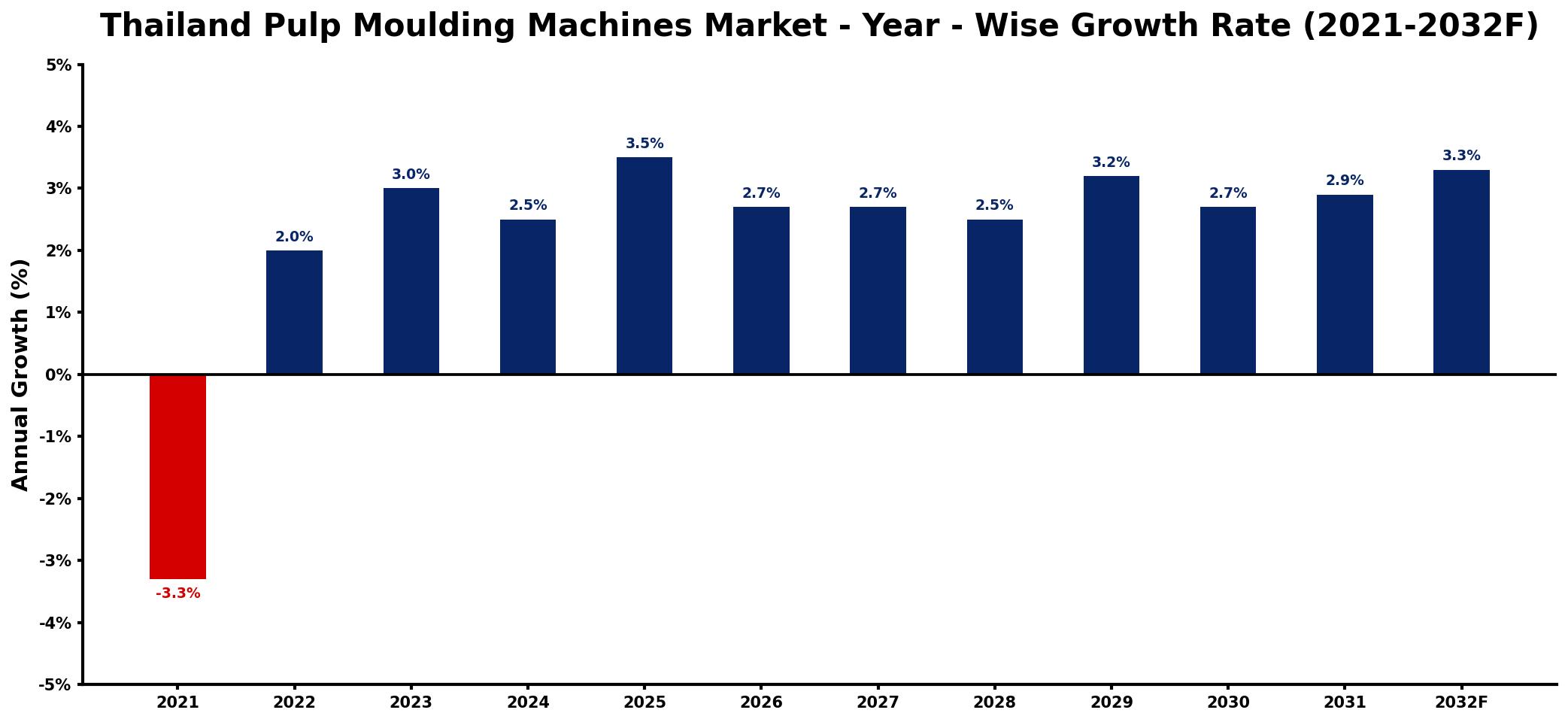 Thailand Pulp Moulding Machines Market Year-wise Growth Rate and Key Drivers
