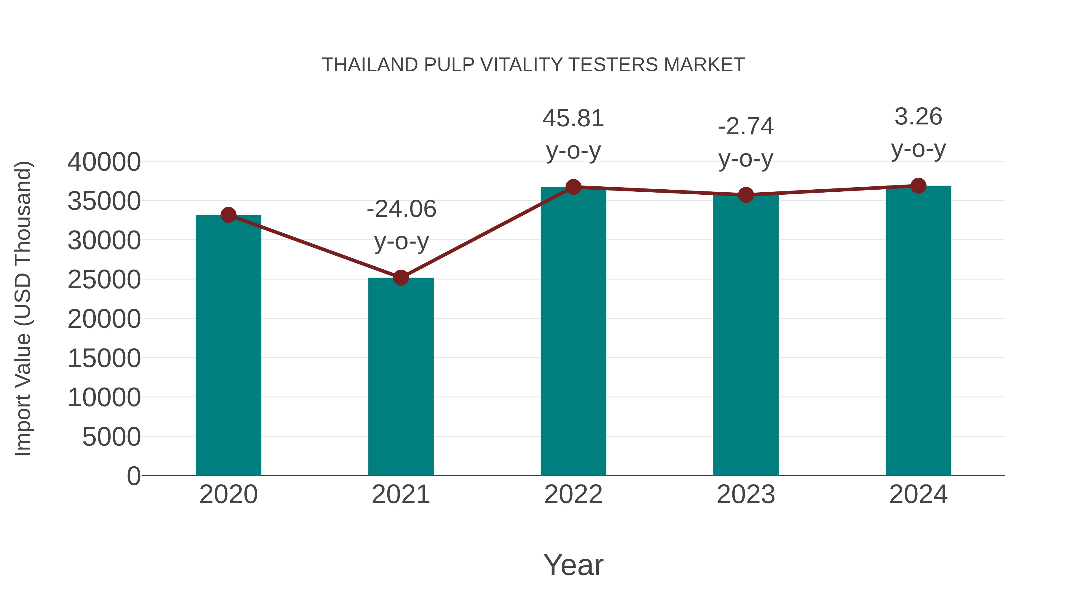  Thailand Pulp Vitality Testers Market: Import Trend Analysis