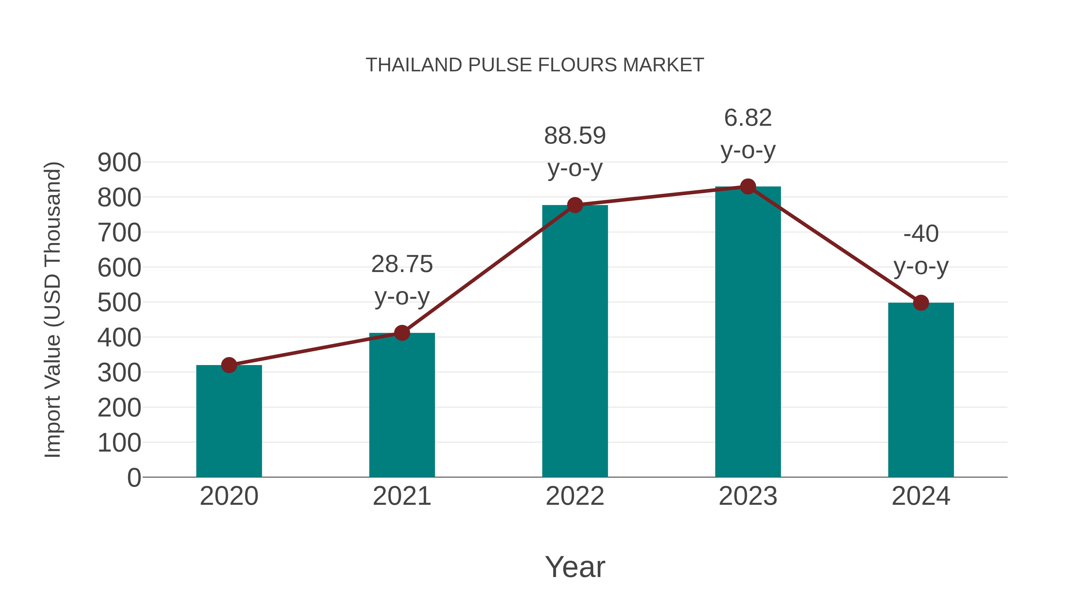 Thailand Pulse Flours Market: Import Trend Analysis