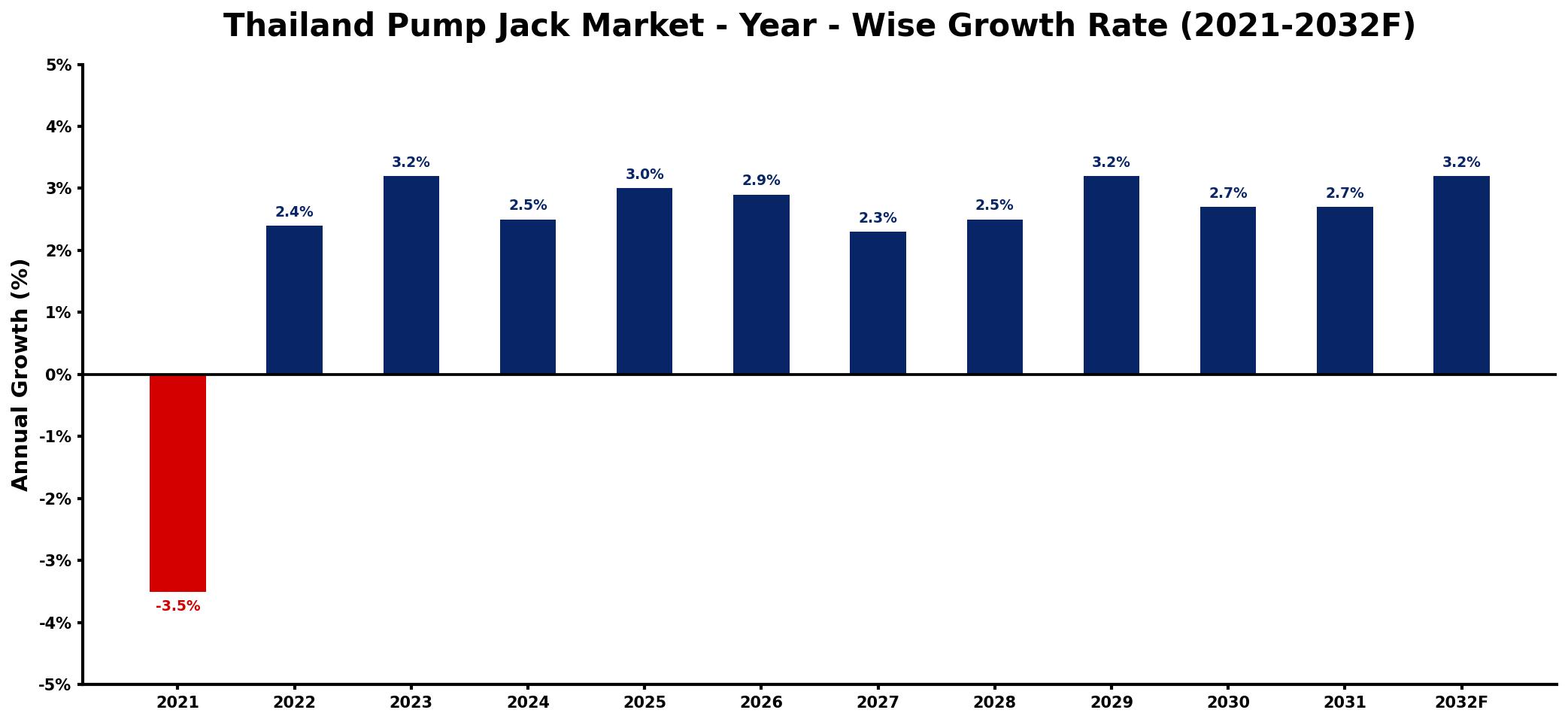 Thailand Pump Jack Market Year-wise Growth Rate and Key Drivers