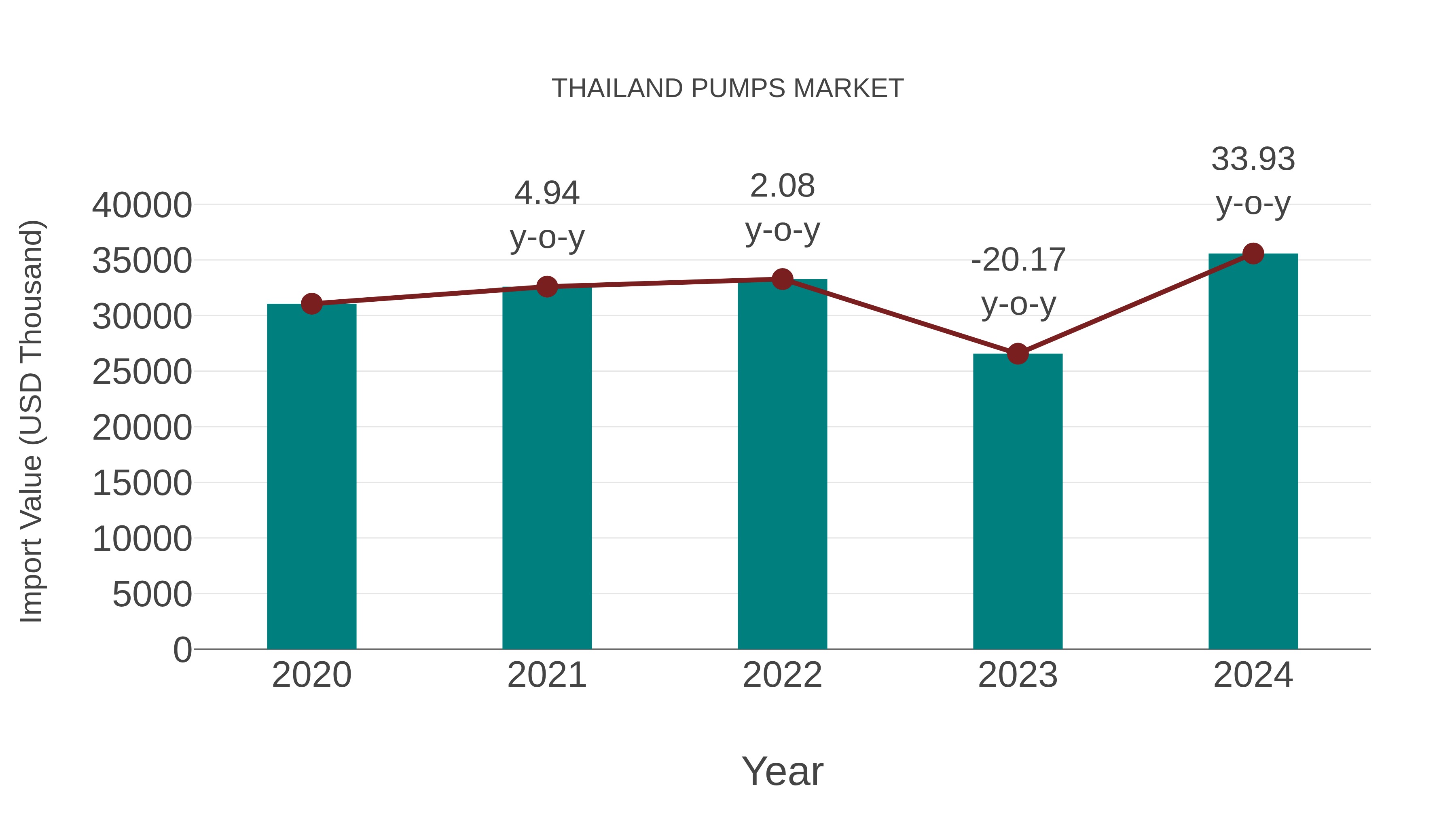  Thailand Pumps Market: Import Trend Analysis