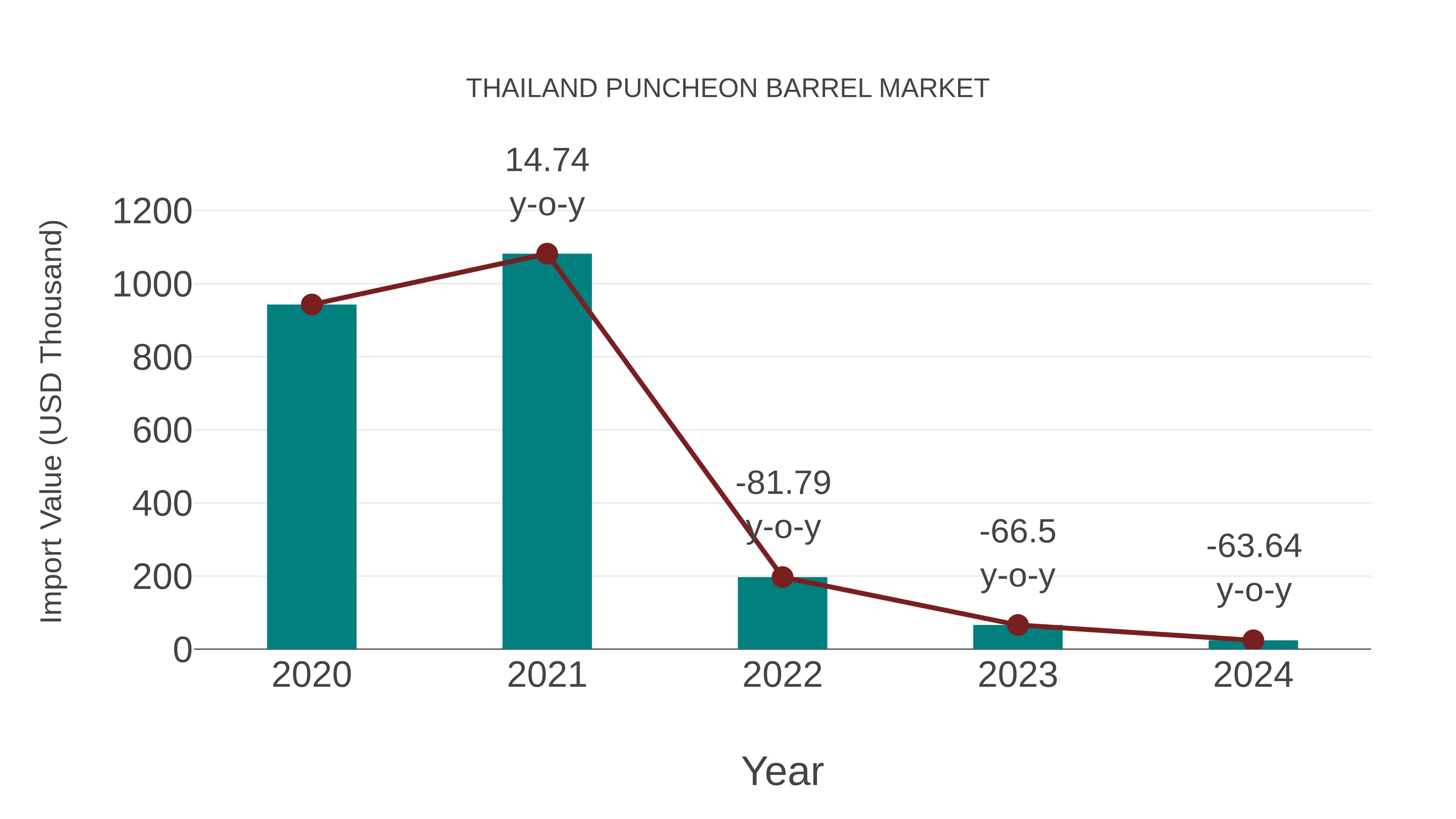 Thailand Puncheon Barrel Market: Import Trend Analysis