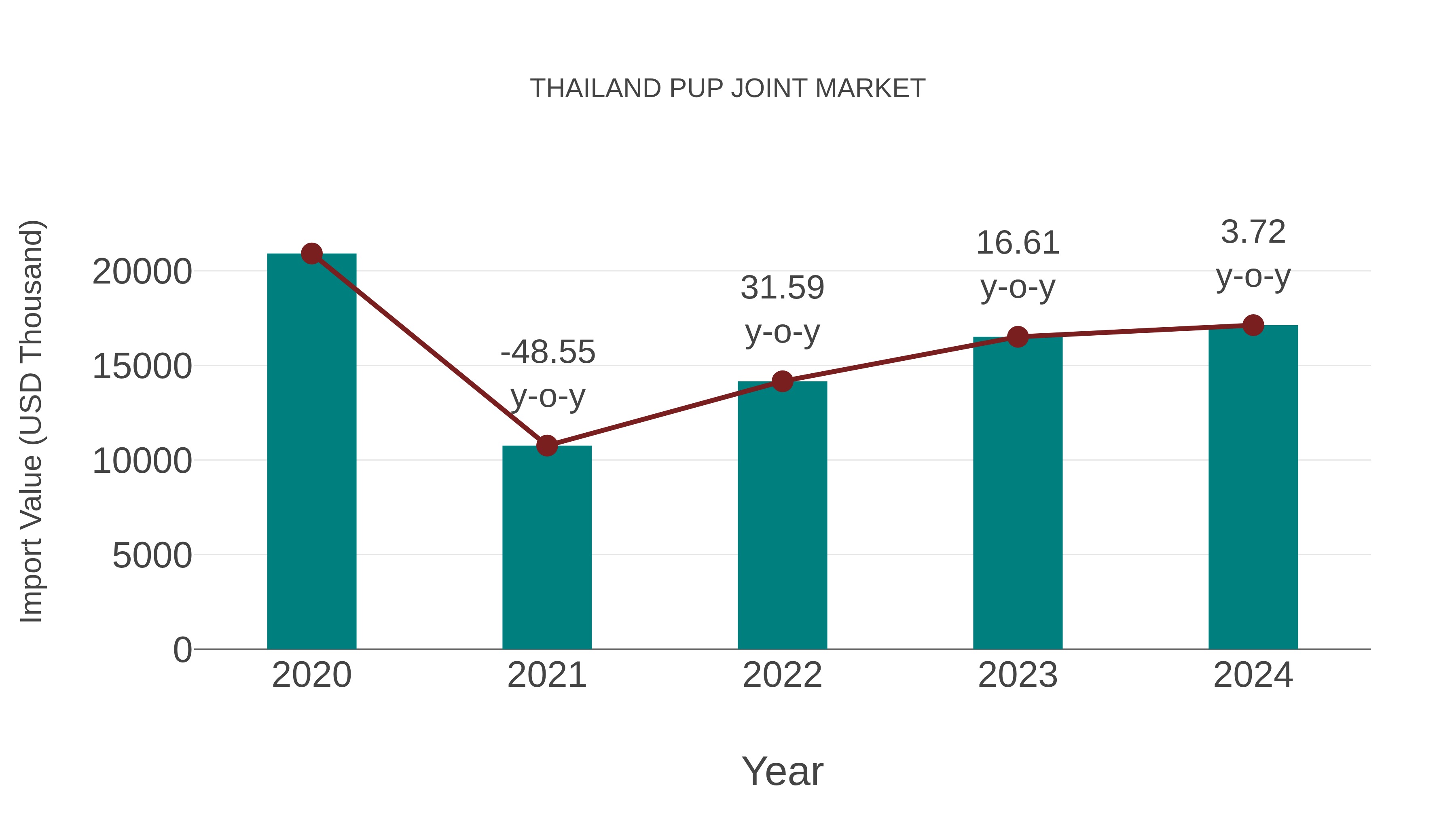  Thailand Pup Joint Market: Import Trend Analysis