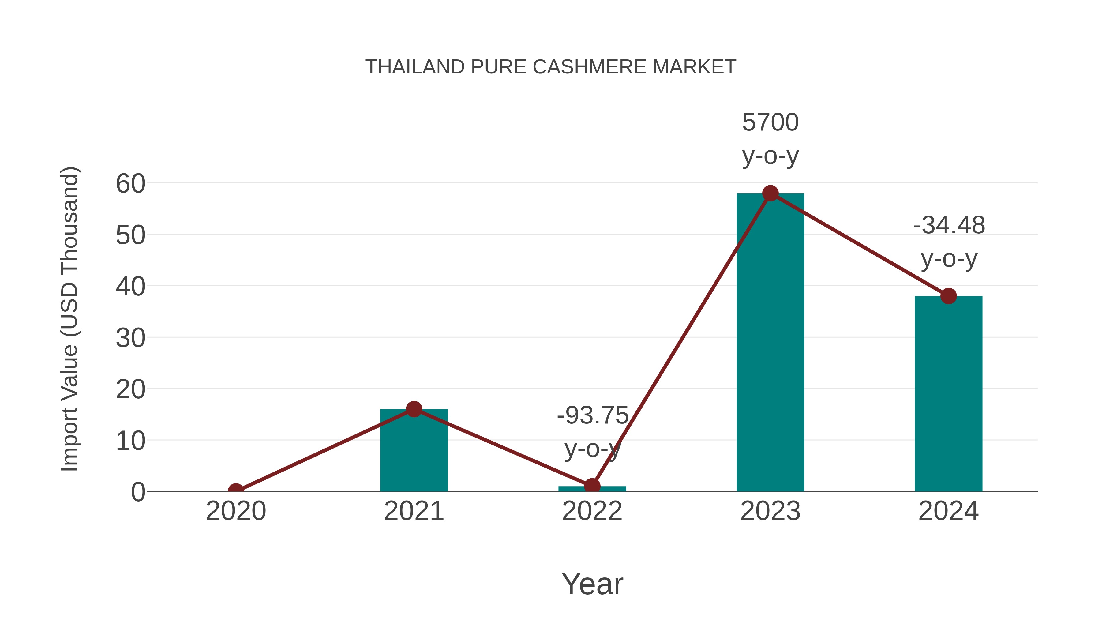  Thailand Pure Cashmere Market: Import Trend Analysis