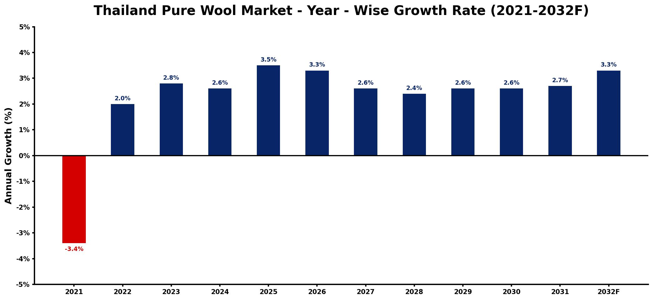 Thailand Pure Wool Market Year-wise Growth Rate and Key Drivers