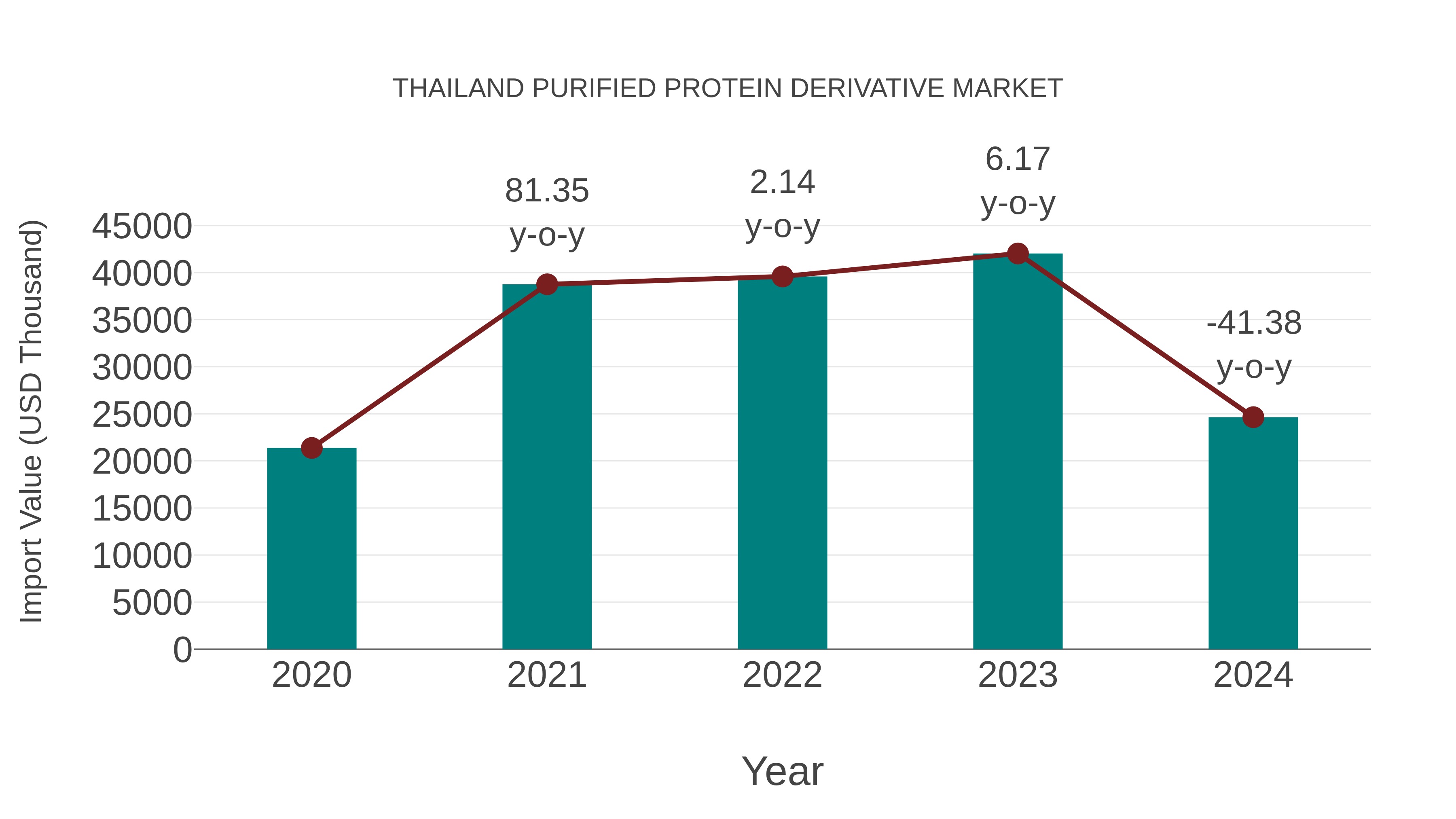  Thailand Purified Protein Derivative Market: Import Trend Analysis