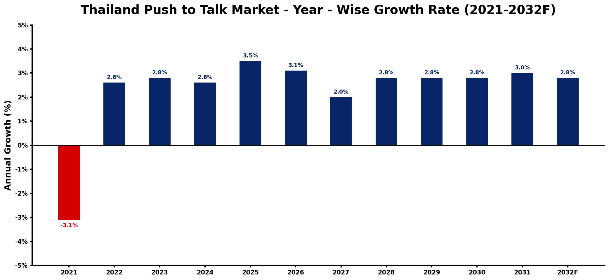 Thailand Push to Talk Market Year-wise Growth Rate and Key Drivers