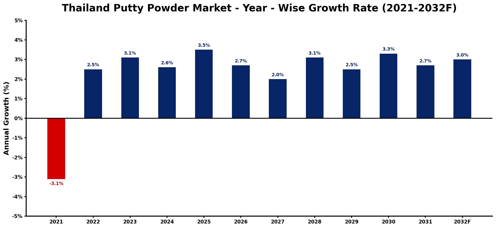 Thailand Putty Powder Market Year-wise Growth Rate and Key Drivers