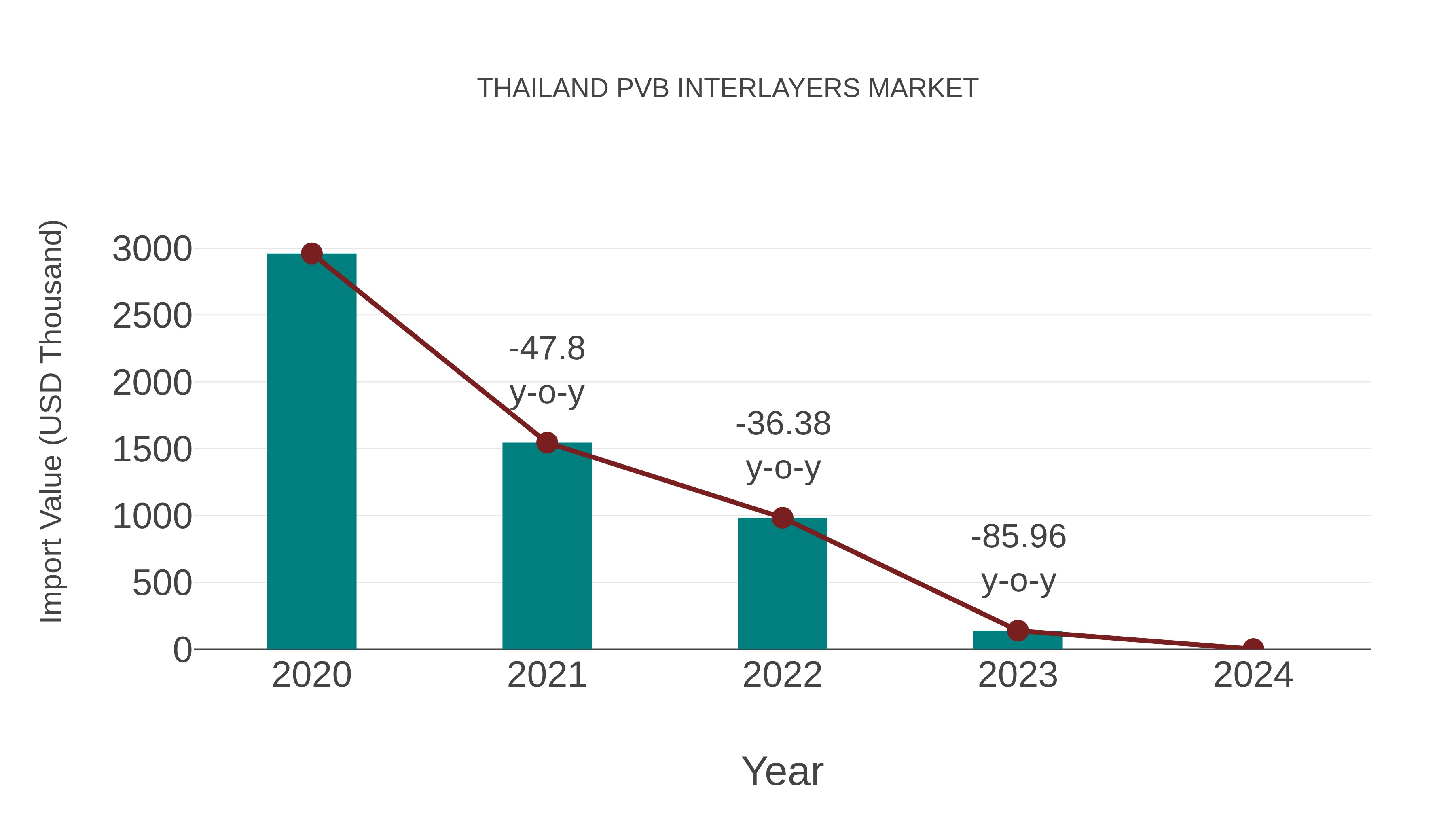 Thailand Pvb Interlayers Market: Import Trend Analysis