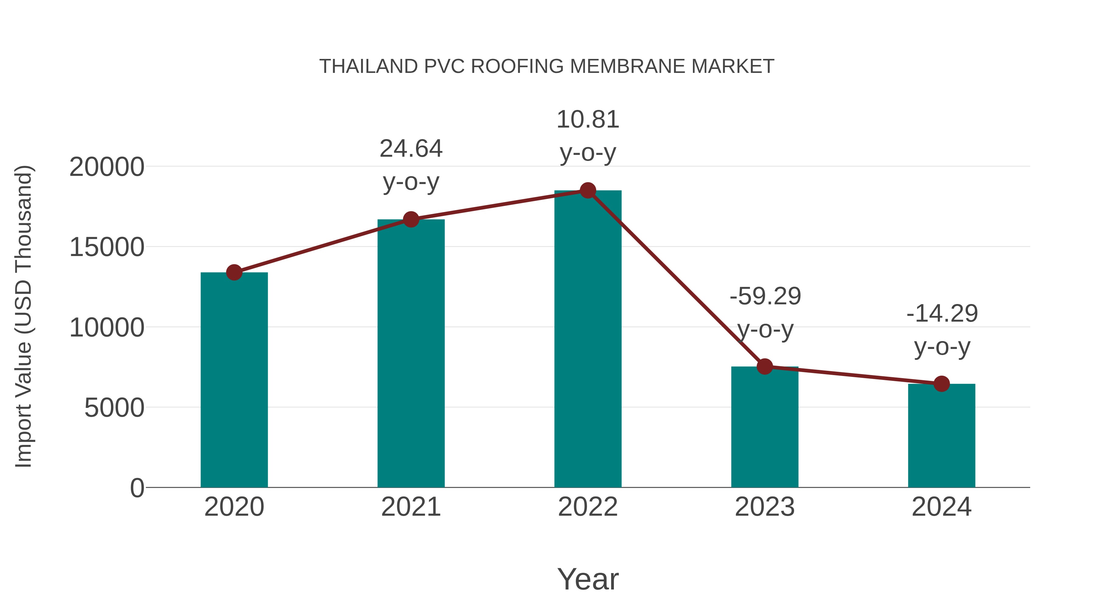  Thailand Pvc Roofing Membrane Market: Import Trend Analysis