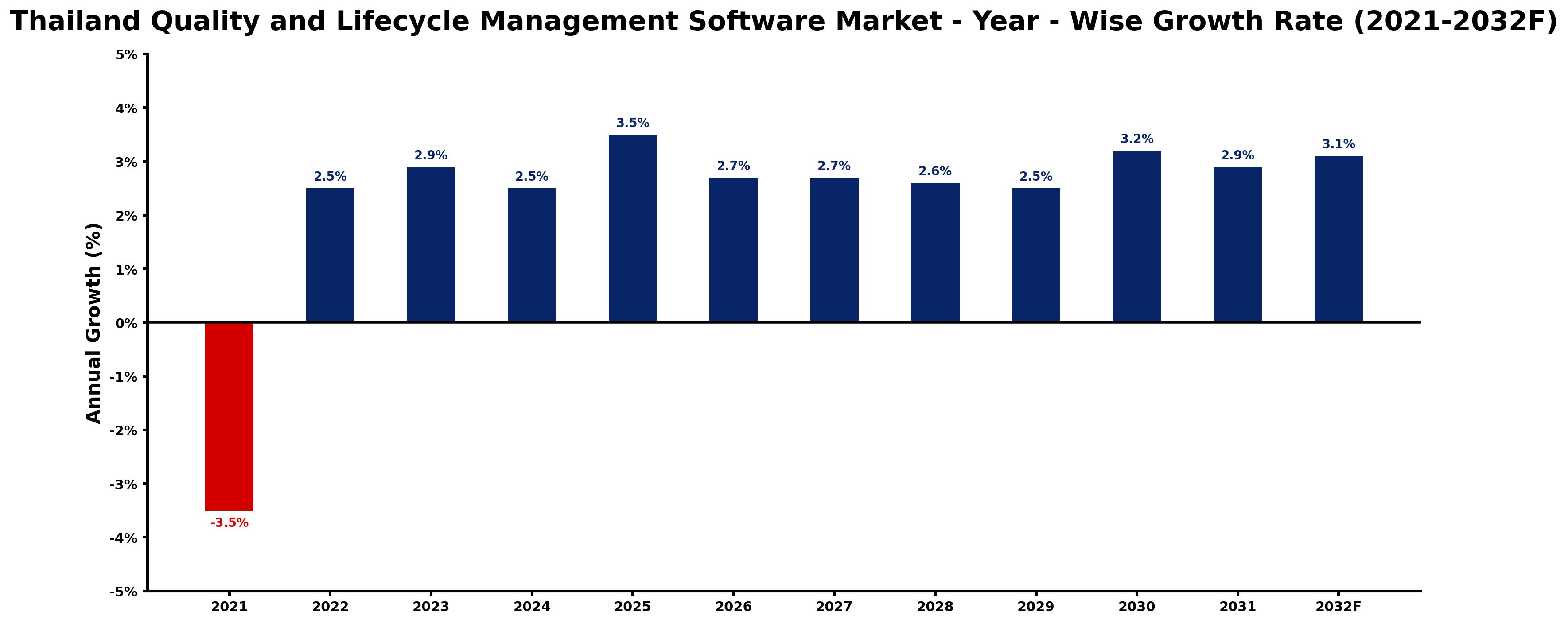 Thailand Quality and Lifecycle Management Software Market Year-wise Growth Rate and Key Drivers