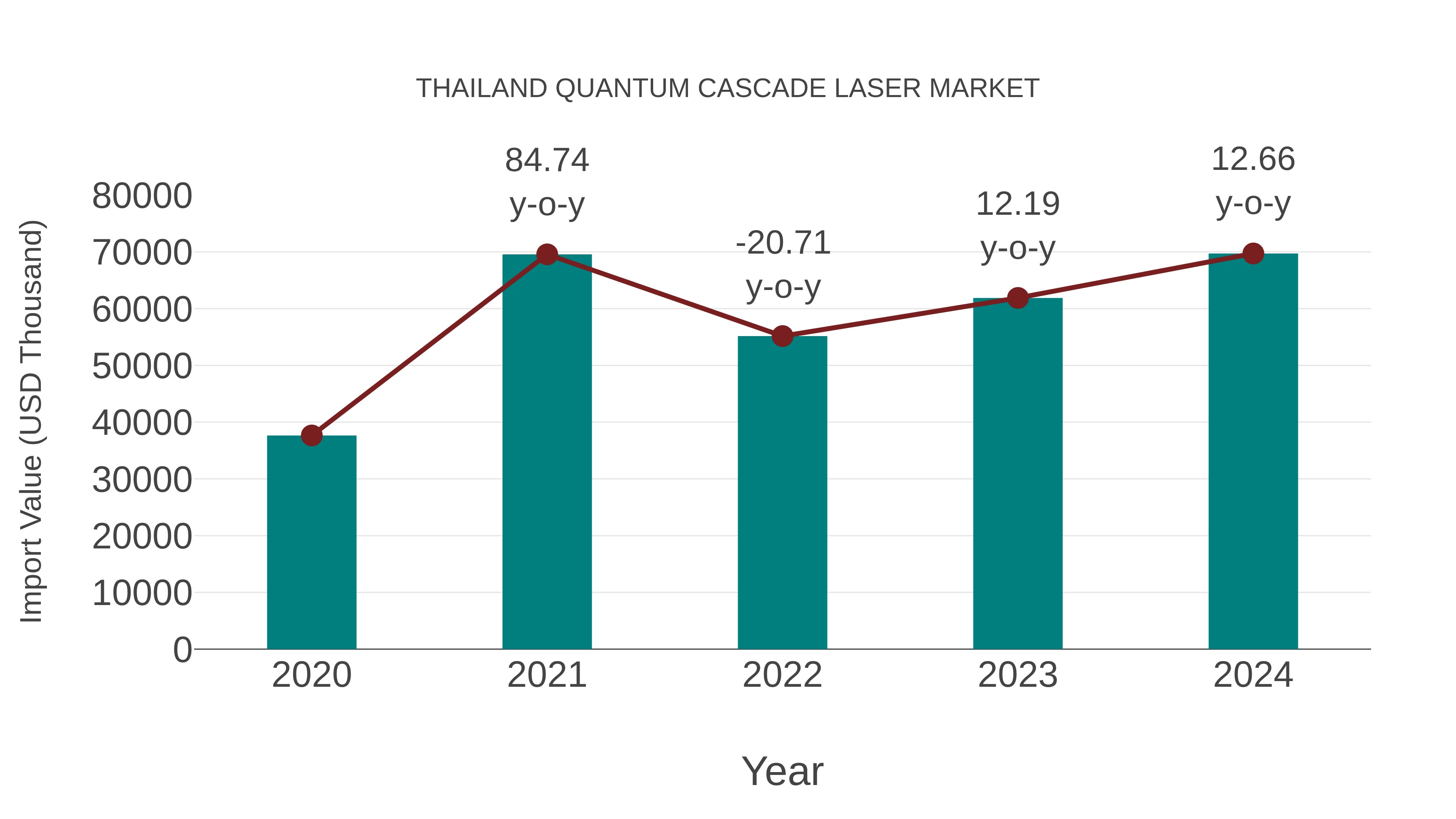  Thailand Quantum Cascade Laser Market: Import Trend Analysis