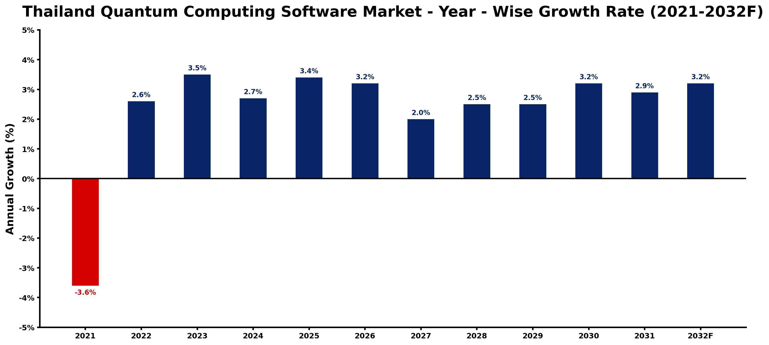Thailand Quantum Computing Software Market Year-wise Growth Rate and Key Drivers